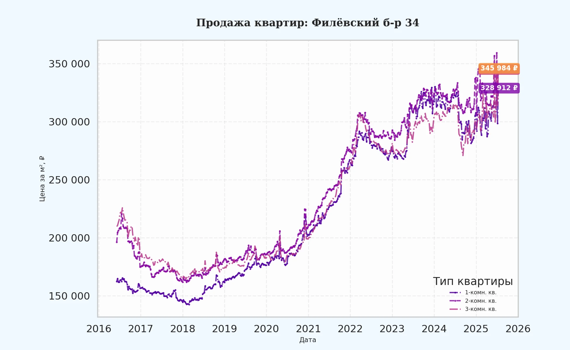 График изменения цены на квартиру Москва, Филёвский б-р, 34 34