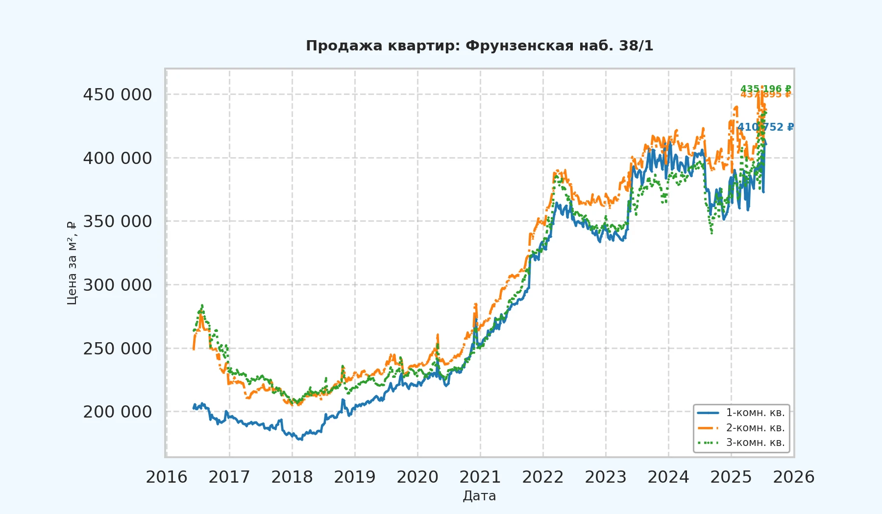 График изменения цены на квартиру Москва, Фрунзенская наб., 38/1 38/1