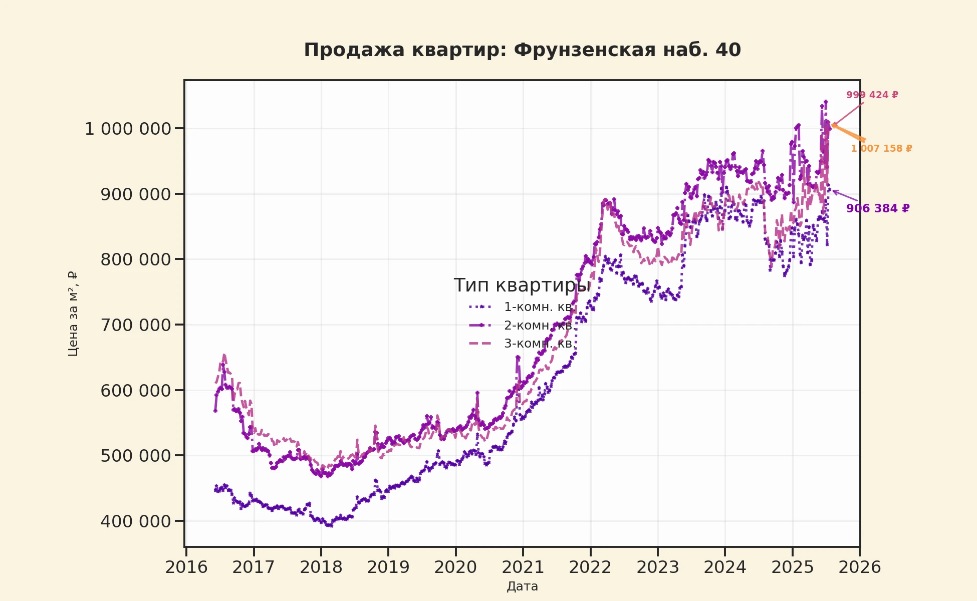 График изменения цены на квартиру Москва, Фрунзенская наб., 40 40