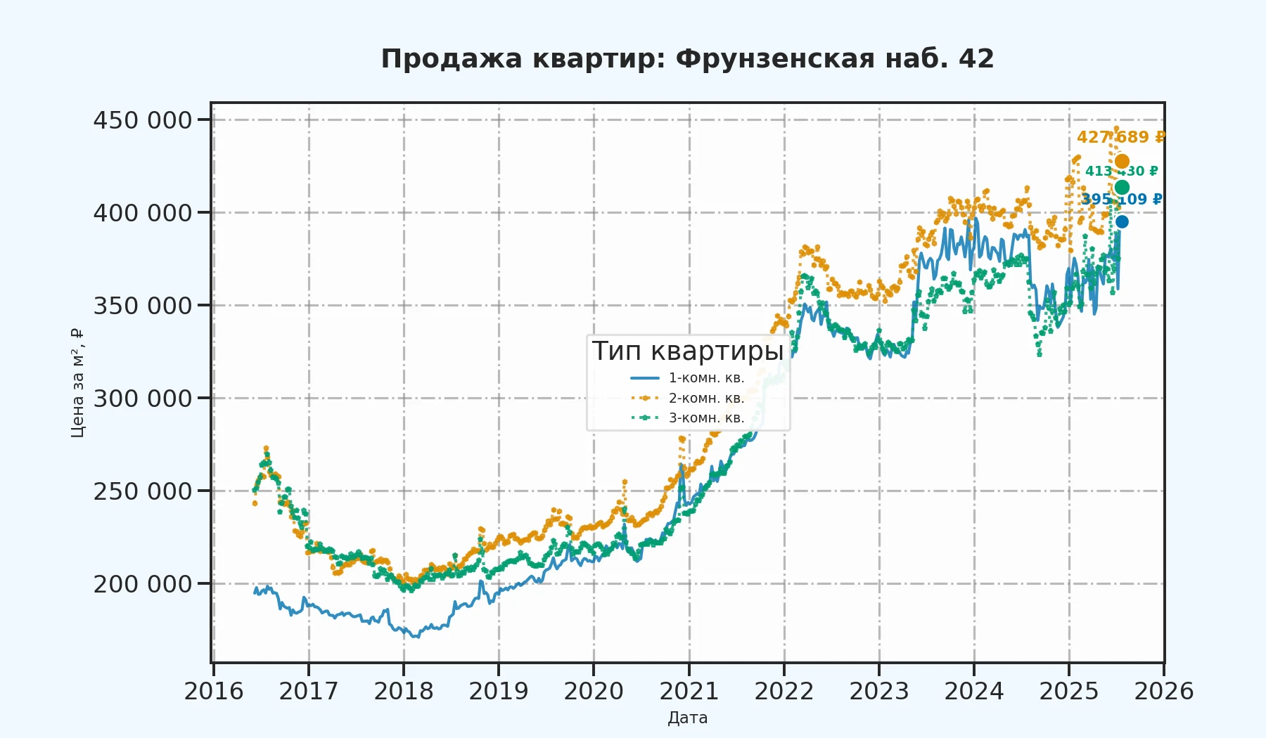 График изменения цены на квартиру Москва, Фрунзенская наб., 42 42