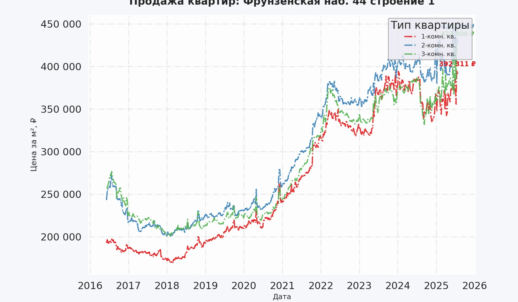 График изменения цены на квартиру Москва, Фрунзенская наб., 44 Строение 1 44 Строение 1