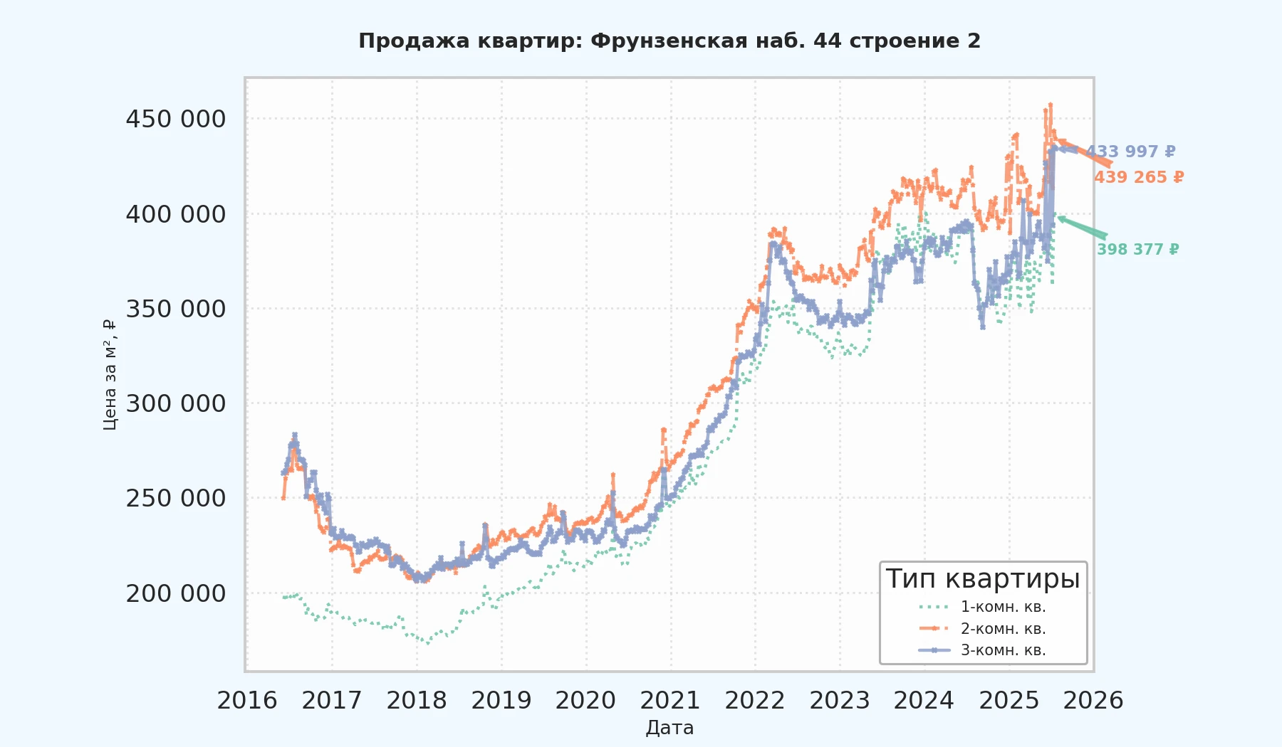 График изменения цены на квартиру Москва, Фрунзенская наб., 44 Строение 2 44 Строение 2