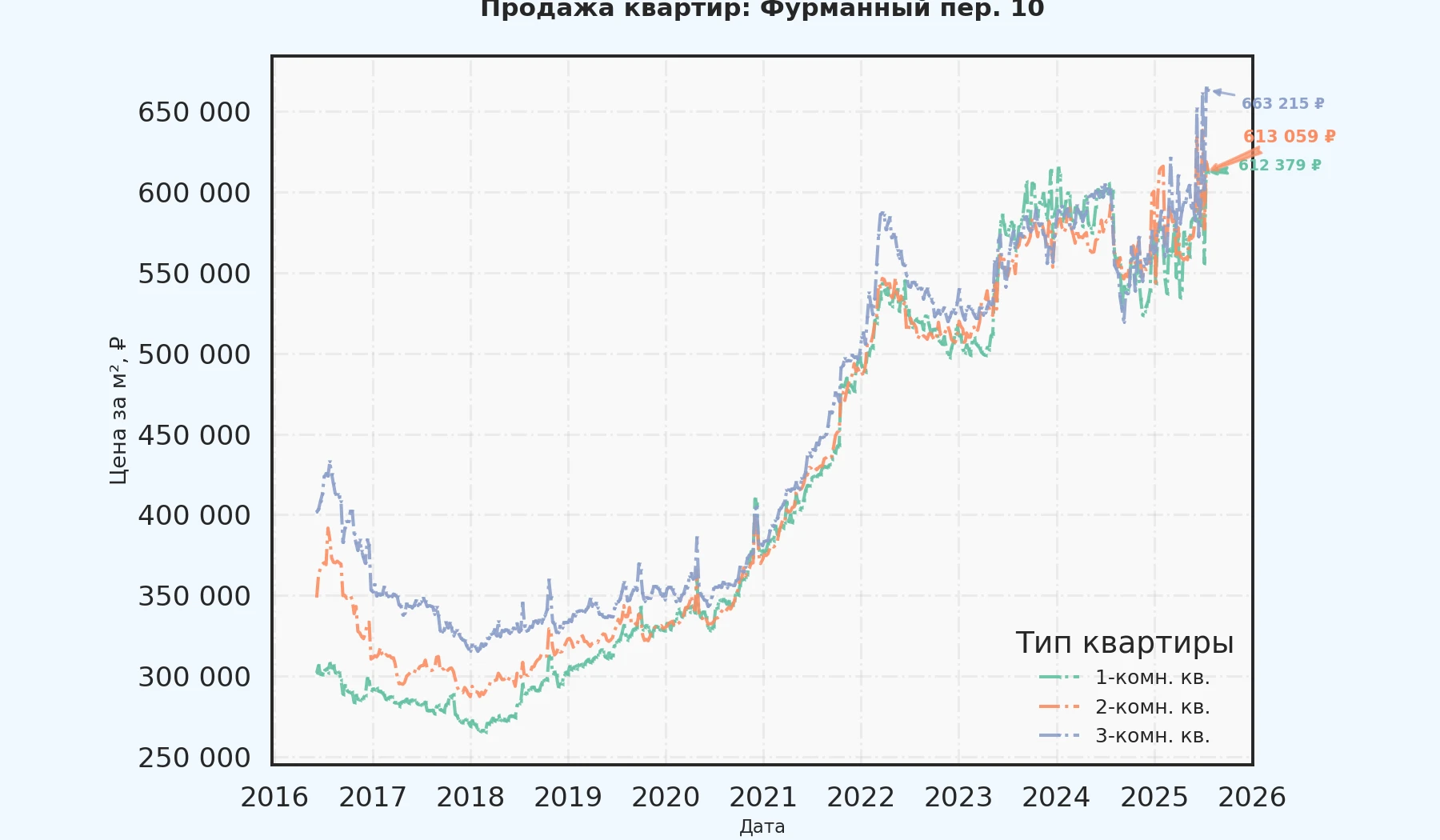 График изменения цены на квартиру Москва, Фурманный пер., 10 10