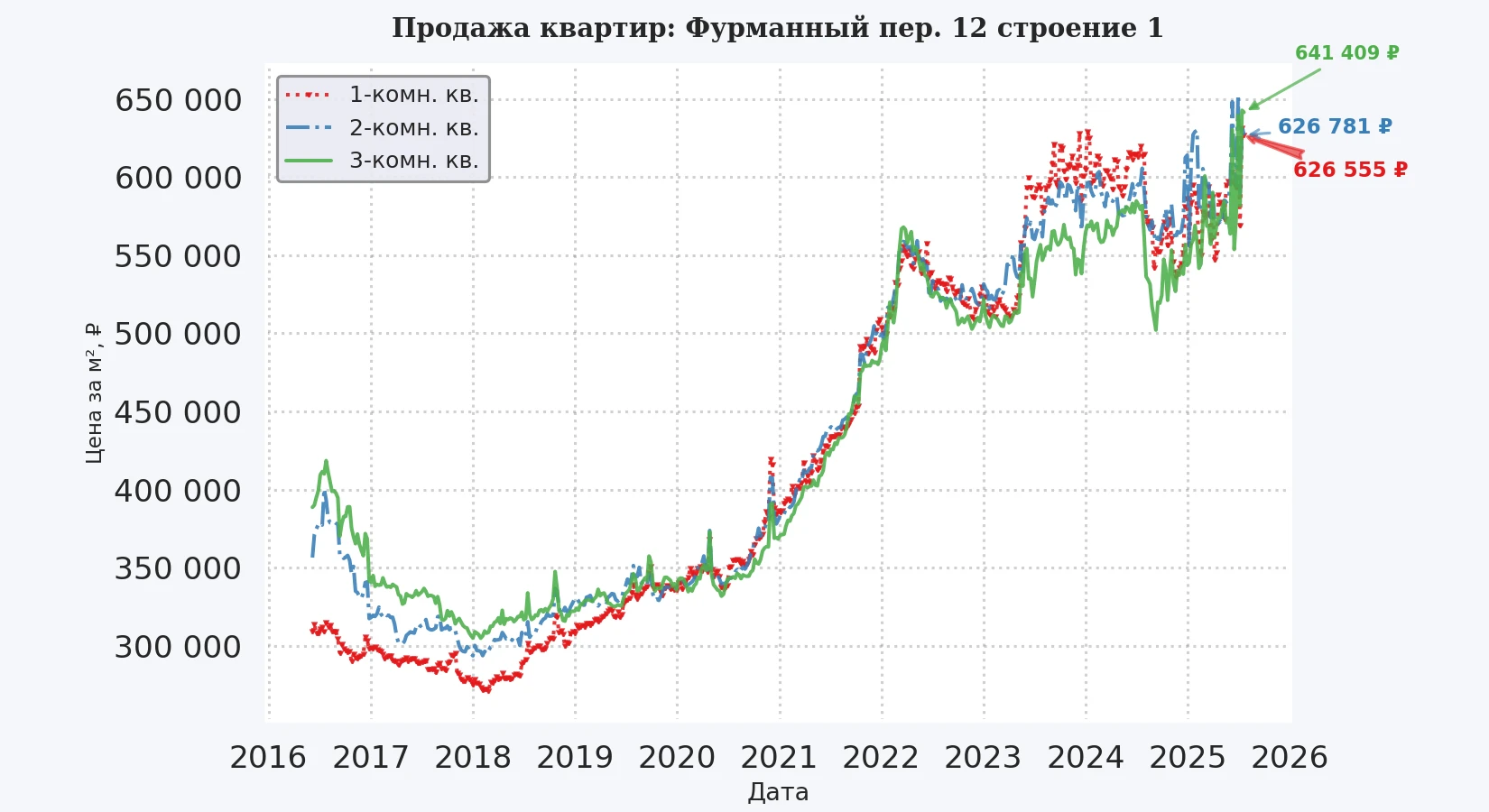 График изменения цены на квартиру Москва, Фурманный пер., 12 Строение 1 12 Строение 1