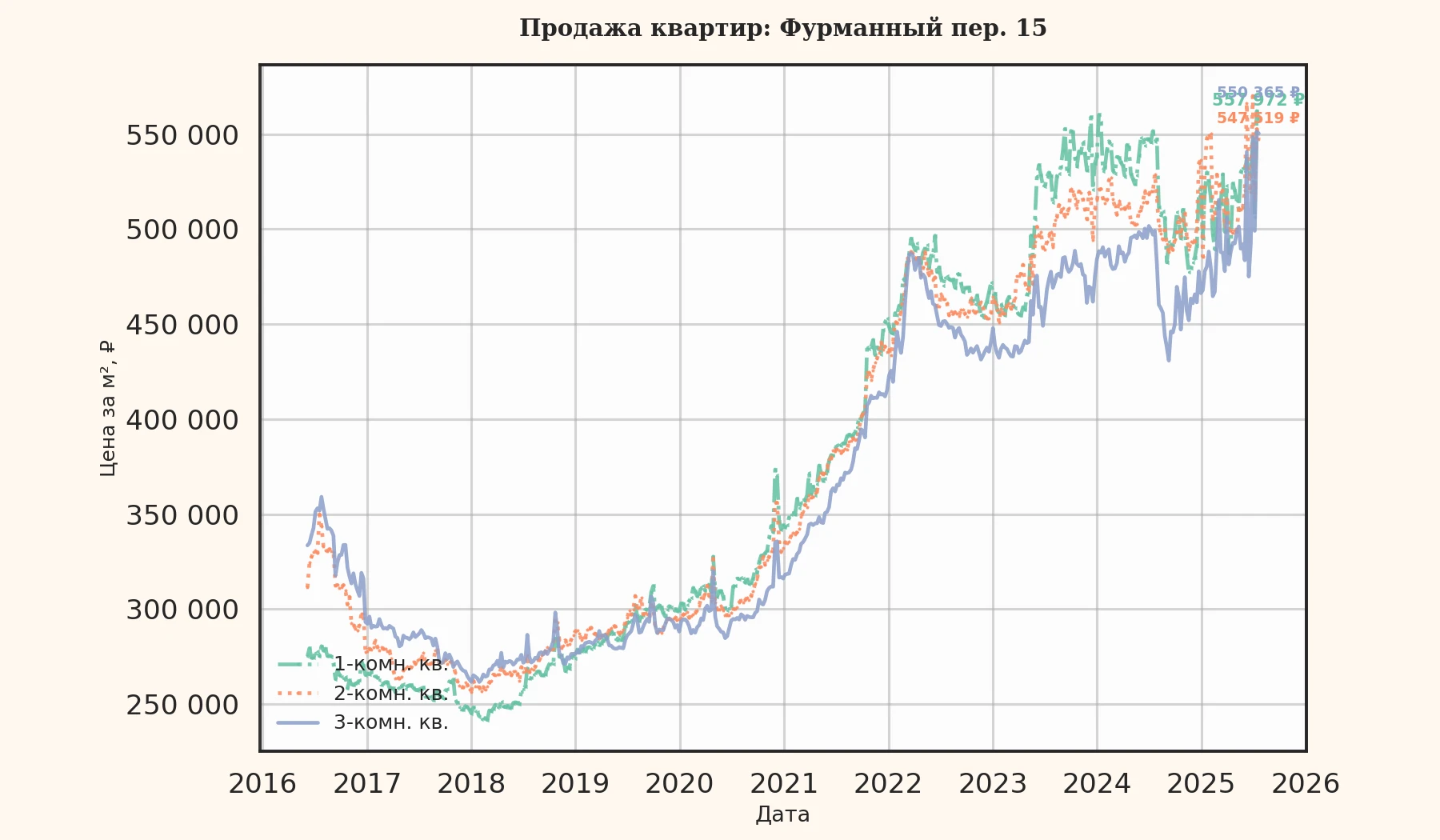 График изменения цены на квартиру Москва, Фурманный пер., 1/5 1/5