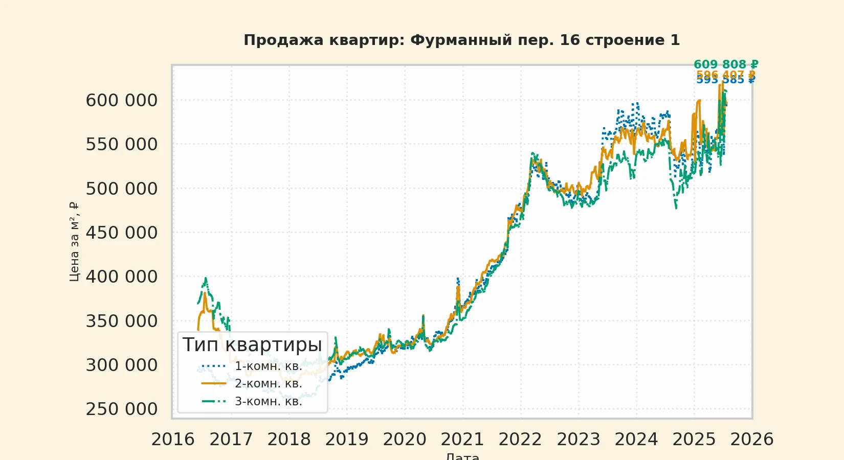 График изменения цены на квартиру Москва, Фурманный пер., 16 Строение 1 16 Строение 1