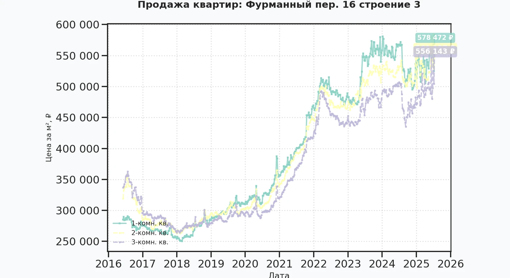 График изменения цены на квартиру Москва, Фурманный пер., 16 Строение 3 16 Строение 3