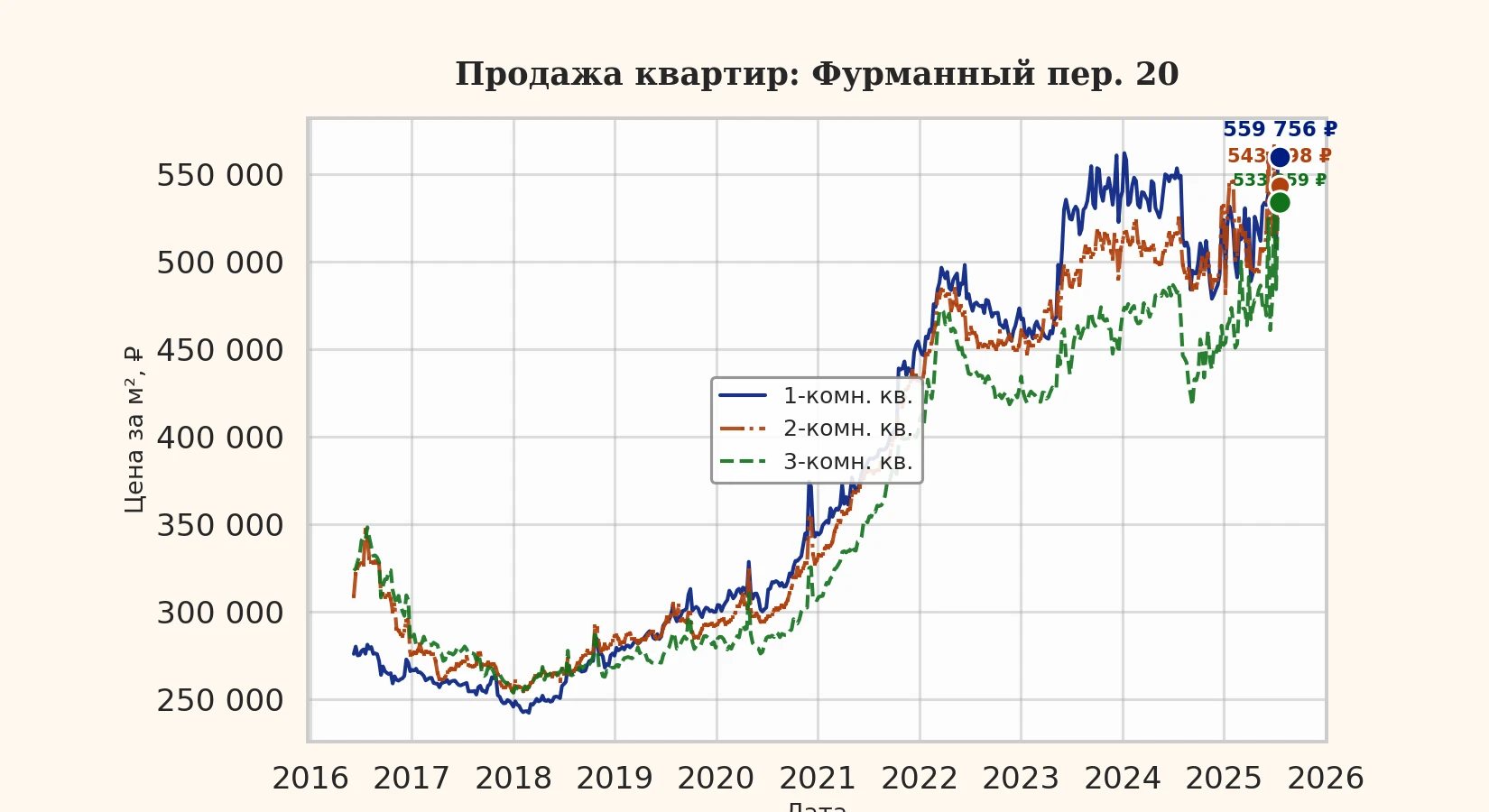 График изменения цены на квартиру Москва, Фурманный пер., 20 20