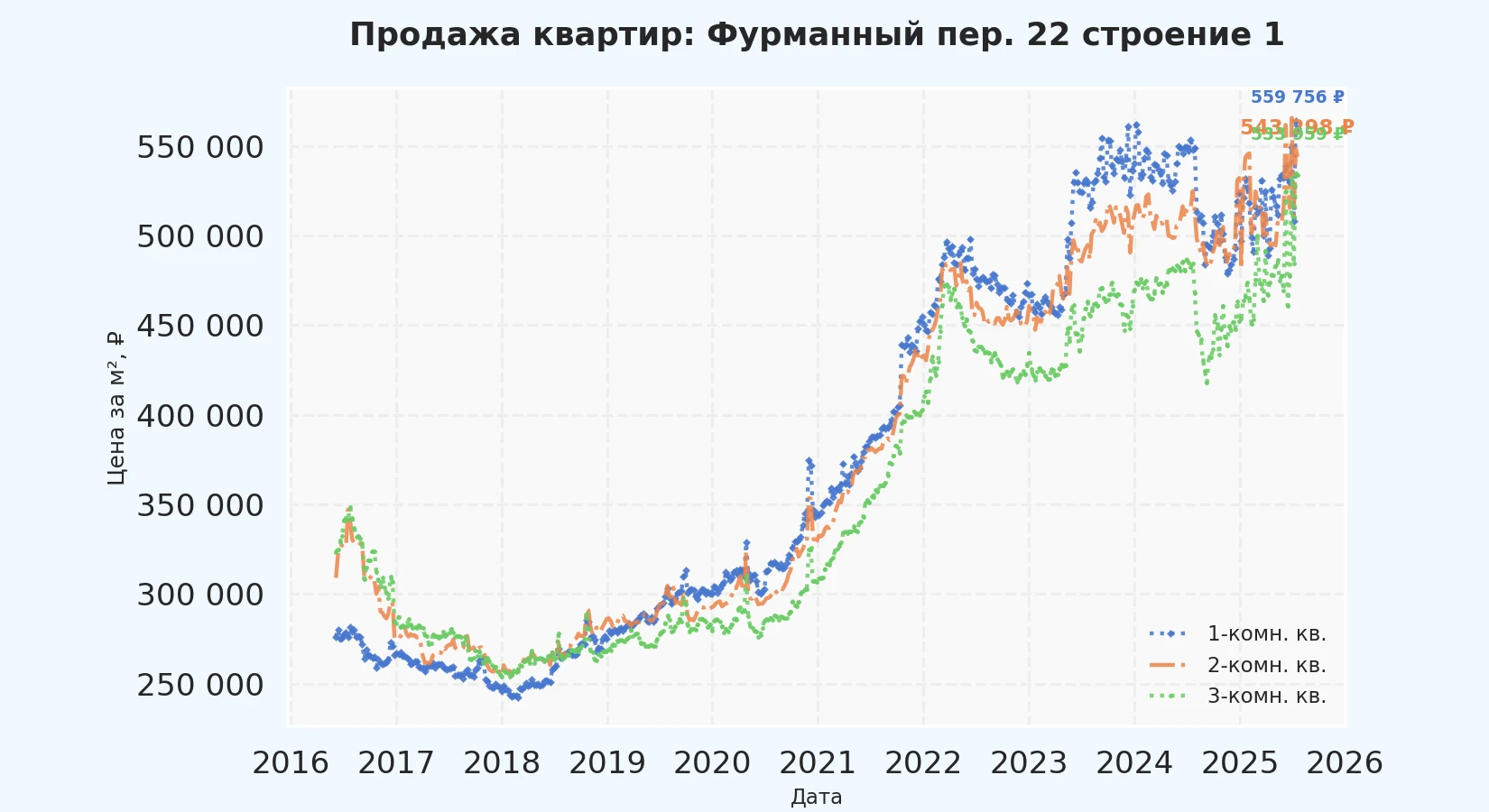 График изменения цены на квартиру Москва, Фурманный пер., 22 Строение 1 22 Строение 1