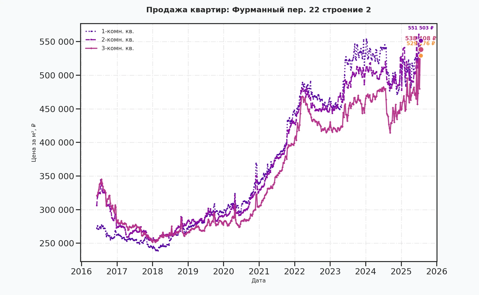 График изменения цены на квартиру Москва, Фурманный пер., 22 Строение 2 22 Строение 2