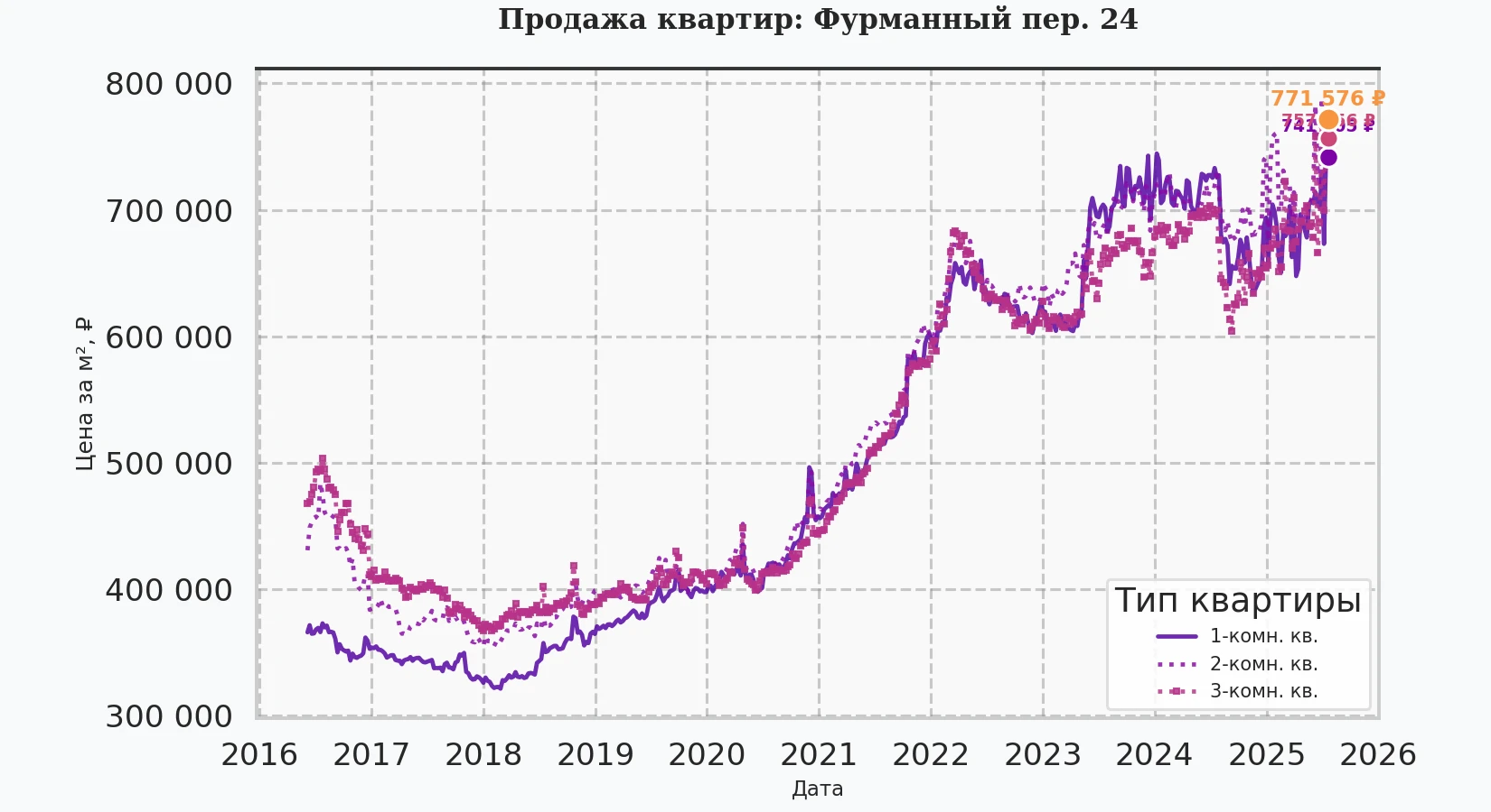 График изменения цены на квартиру Москва, Фурманный пер., 24 24