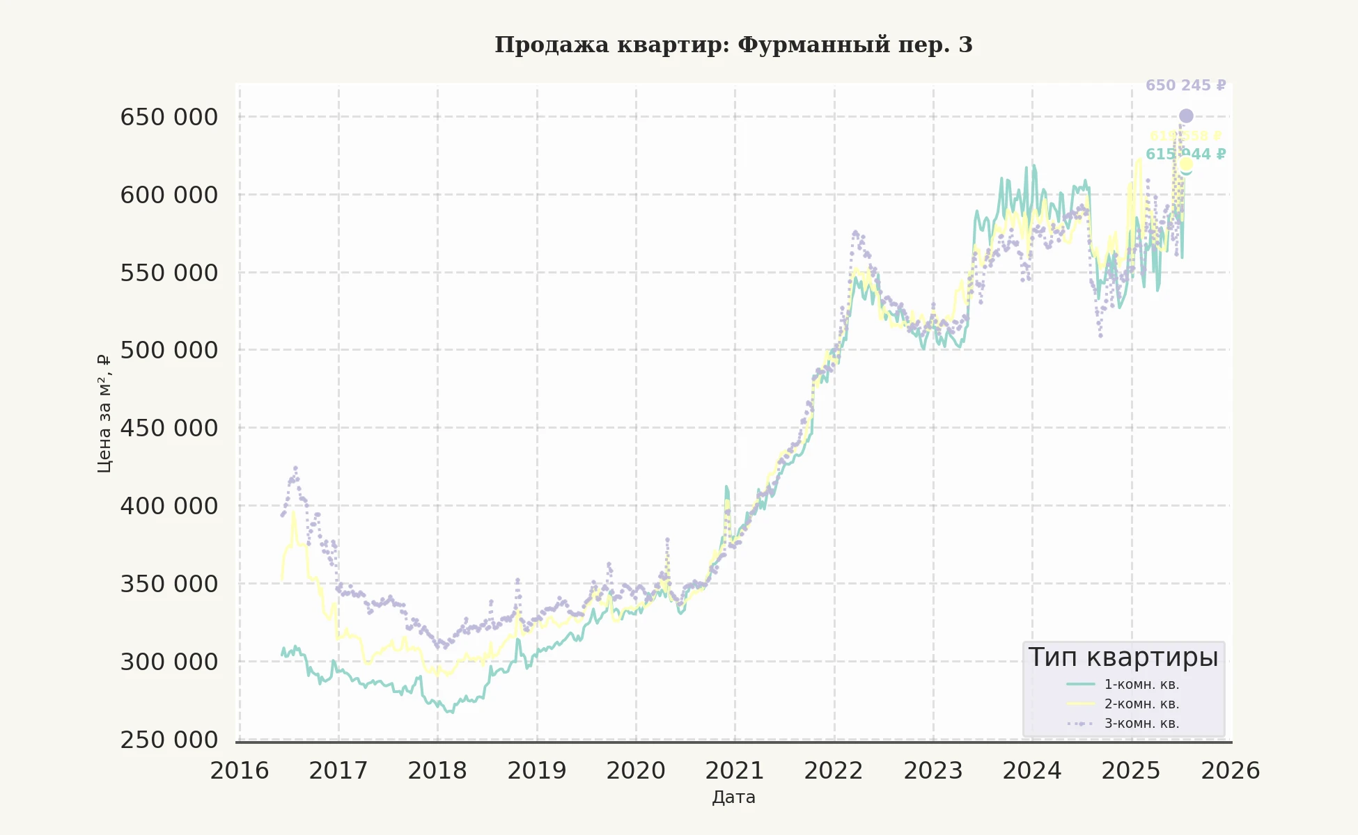 График изменения цены на квартиру Москва, Фурманный пер., 3 3