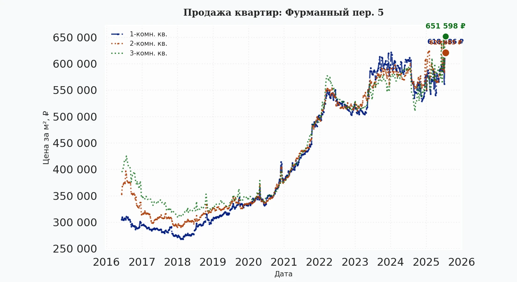 График изменения цены на квартиру Москва, Фурманный пер., 5 5