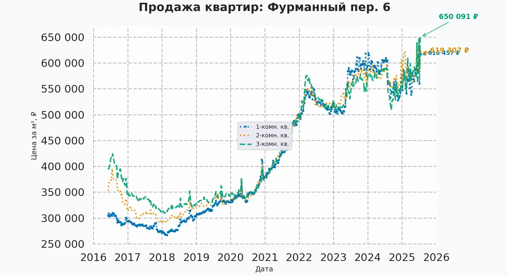График изменения цены на квартиру Москва, Фурманный пер., 6 6