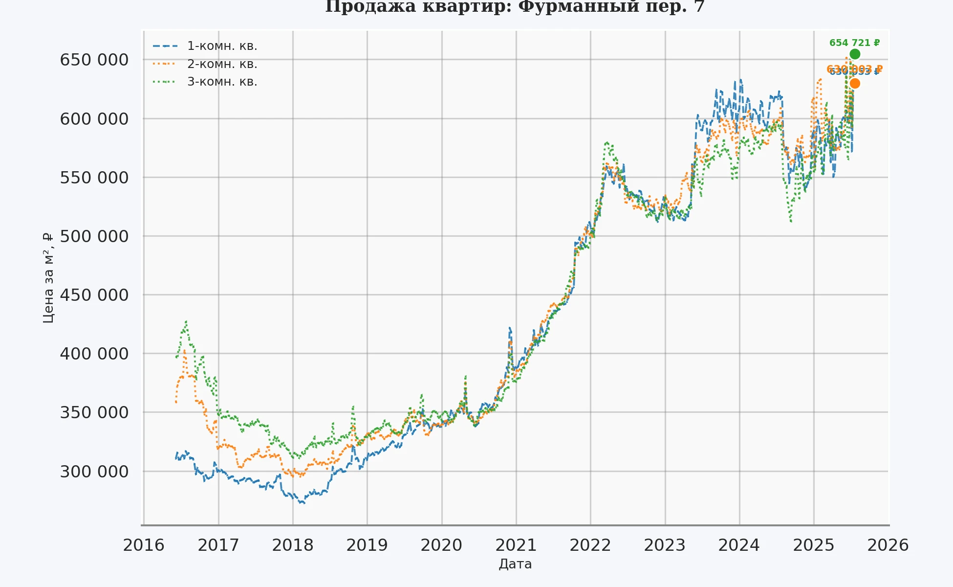График изменения цены на квартиру Москва, Фурманный пер., 7 7