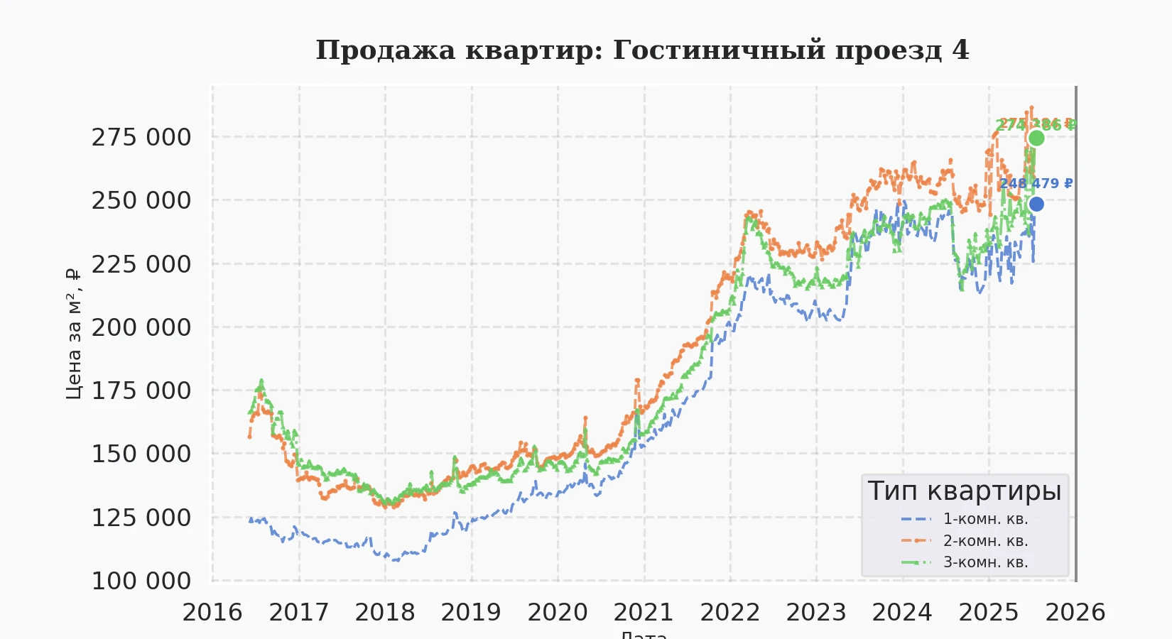 График изменения цены на квартиру Москва, Гостиничный проезд, 4 4