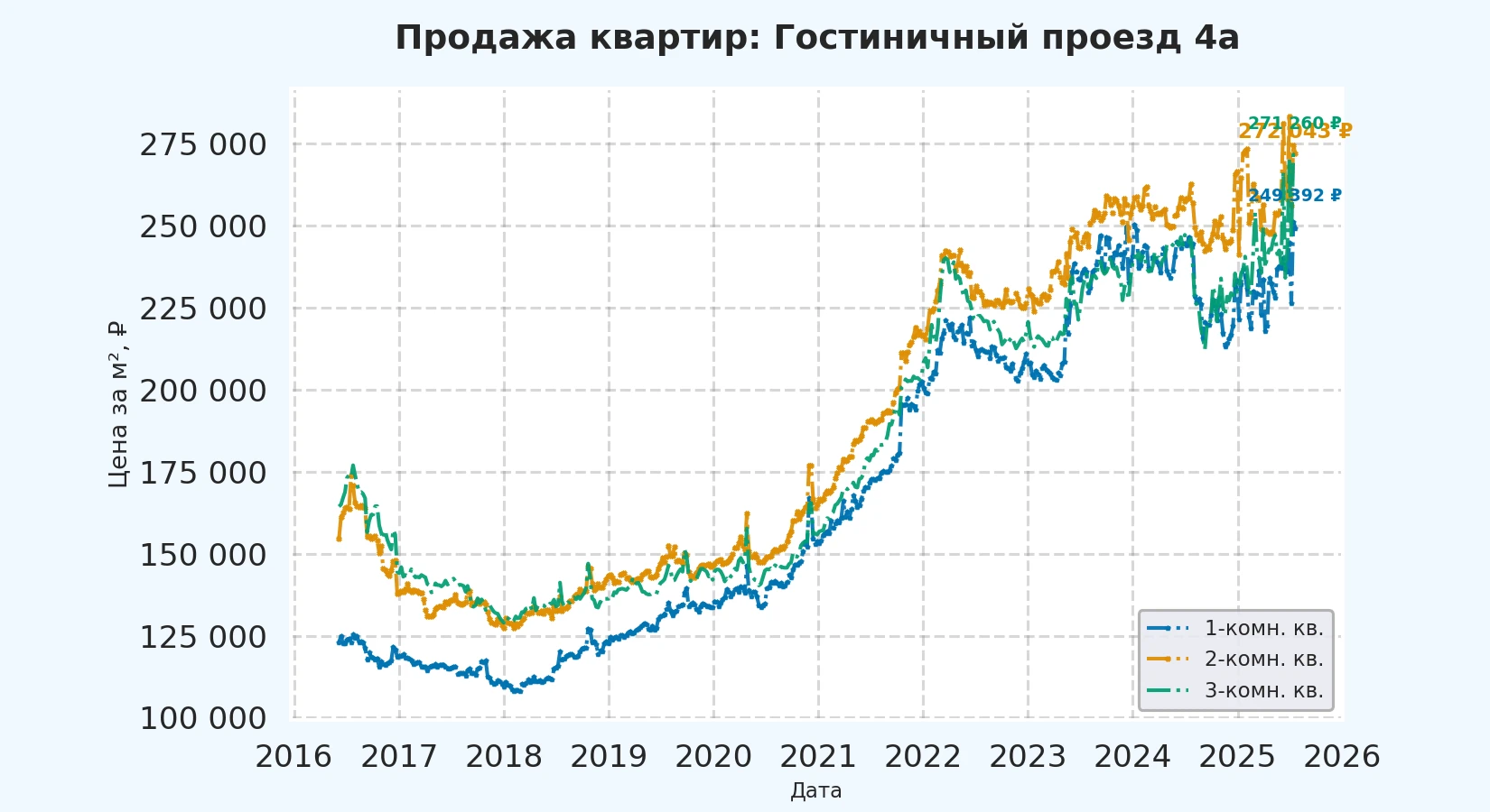 График изменения цены на квартиру Москва, Гостиничный проезд, 4А 4А