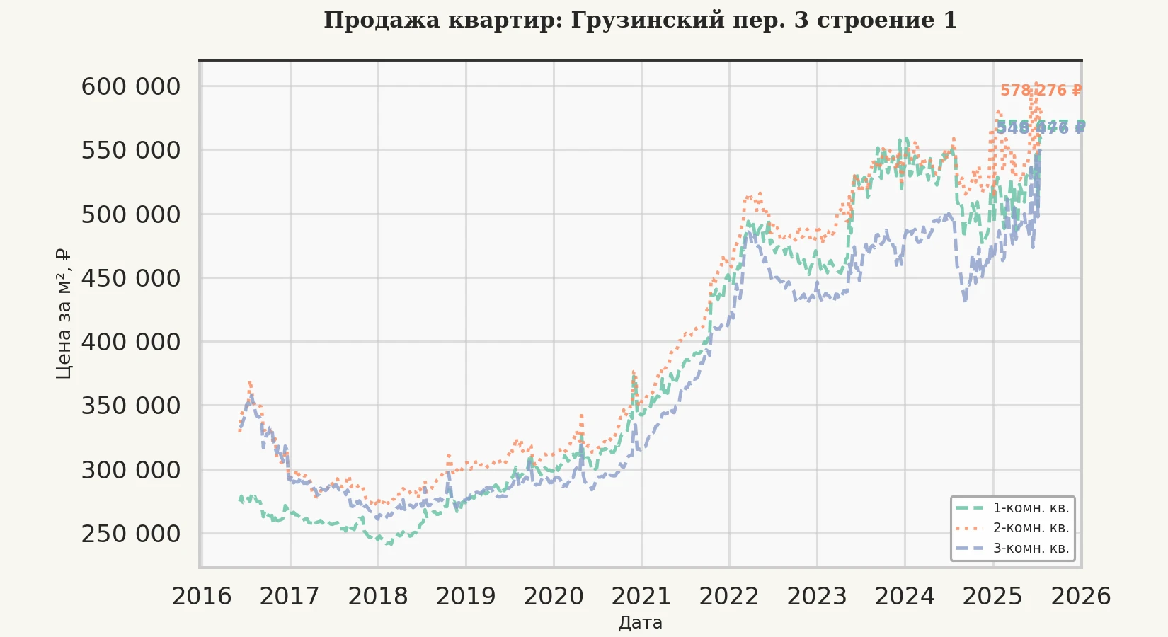 График изменения цены на квартиру Москва, Грузинский пер., 3 Строение 1 3 Строение 1