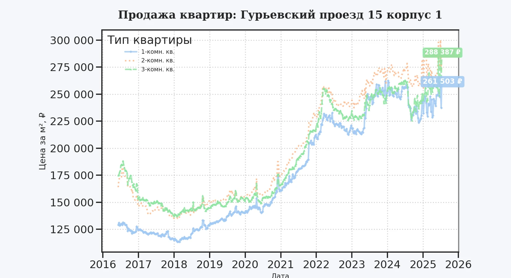 График изменения цены на квартиру Москва, Гурьевский проезд, 15 корпус 1 15 корпус 1