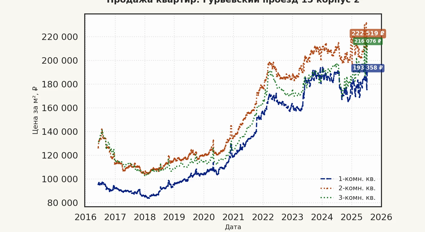 График изменения цены на квартиру Москва, Гурьевский проезд, 15 корпус 2 15 корпус 2