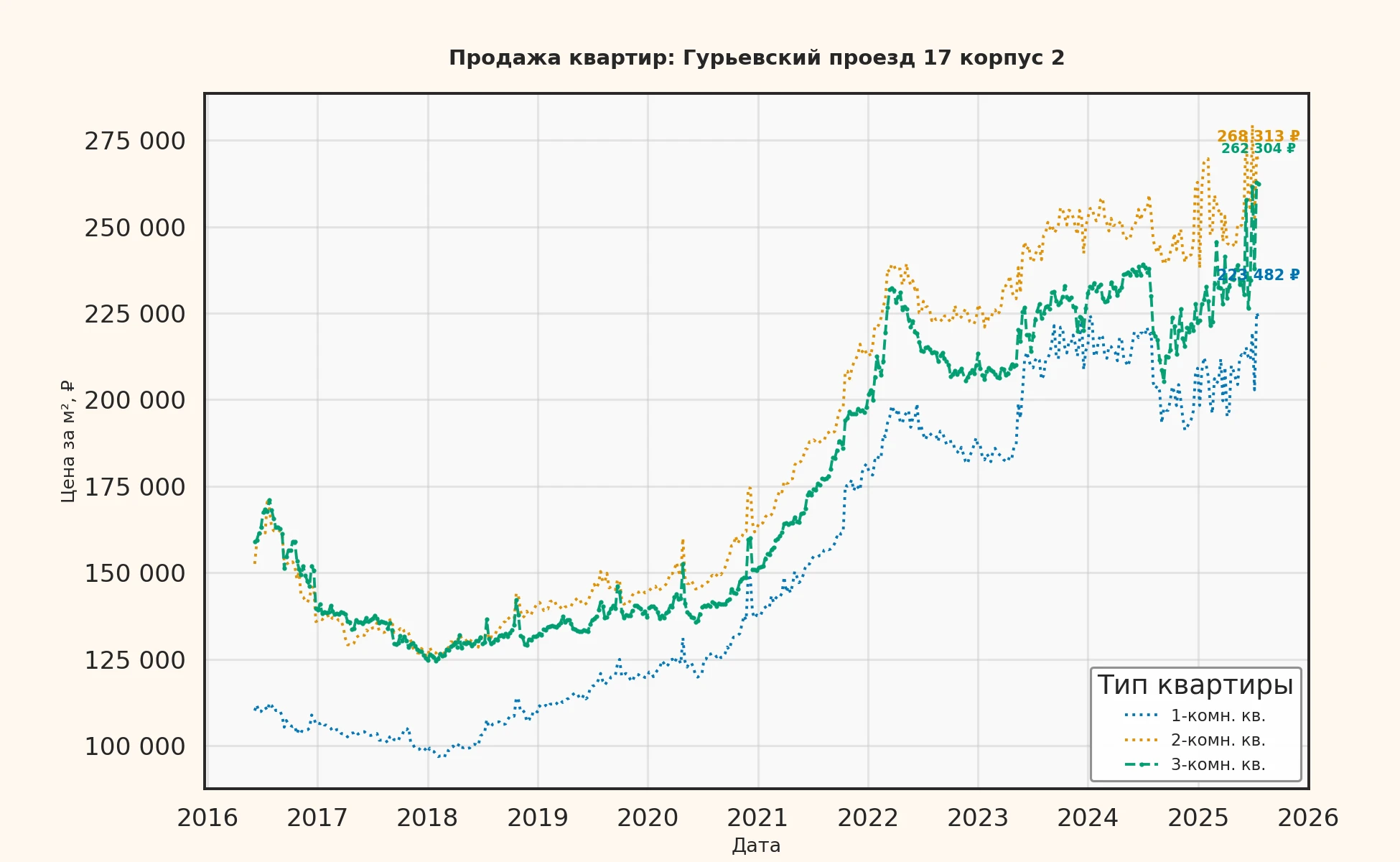 График изменения цены на квартиру Москва, Гурьевский проезд, 17 корпус 2 17 корпус 2