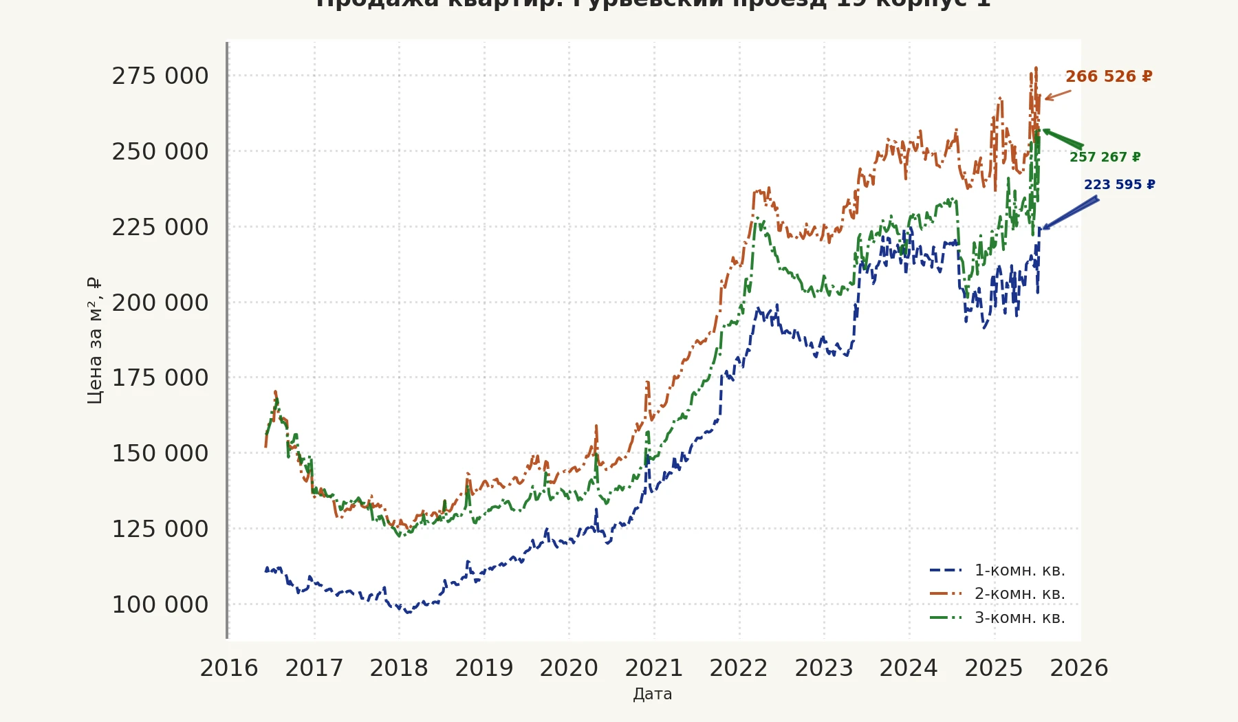 График изменения цены на квартиру Москва, Гурьевский проезд, 19 корпус 1 19 корпус 1