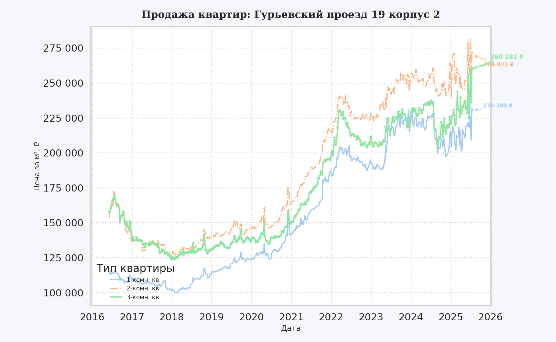 График изменения цены на квартиру Москва, Гурьевский проезд, 19 корпус 2 19 корпус 2