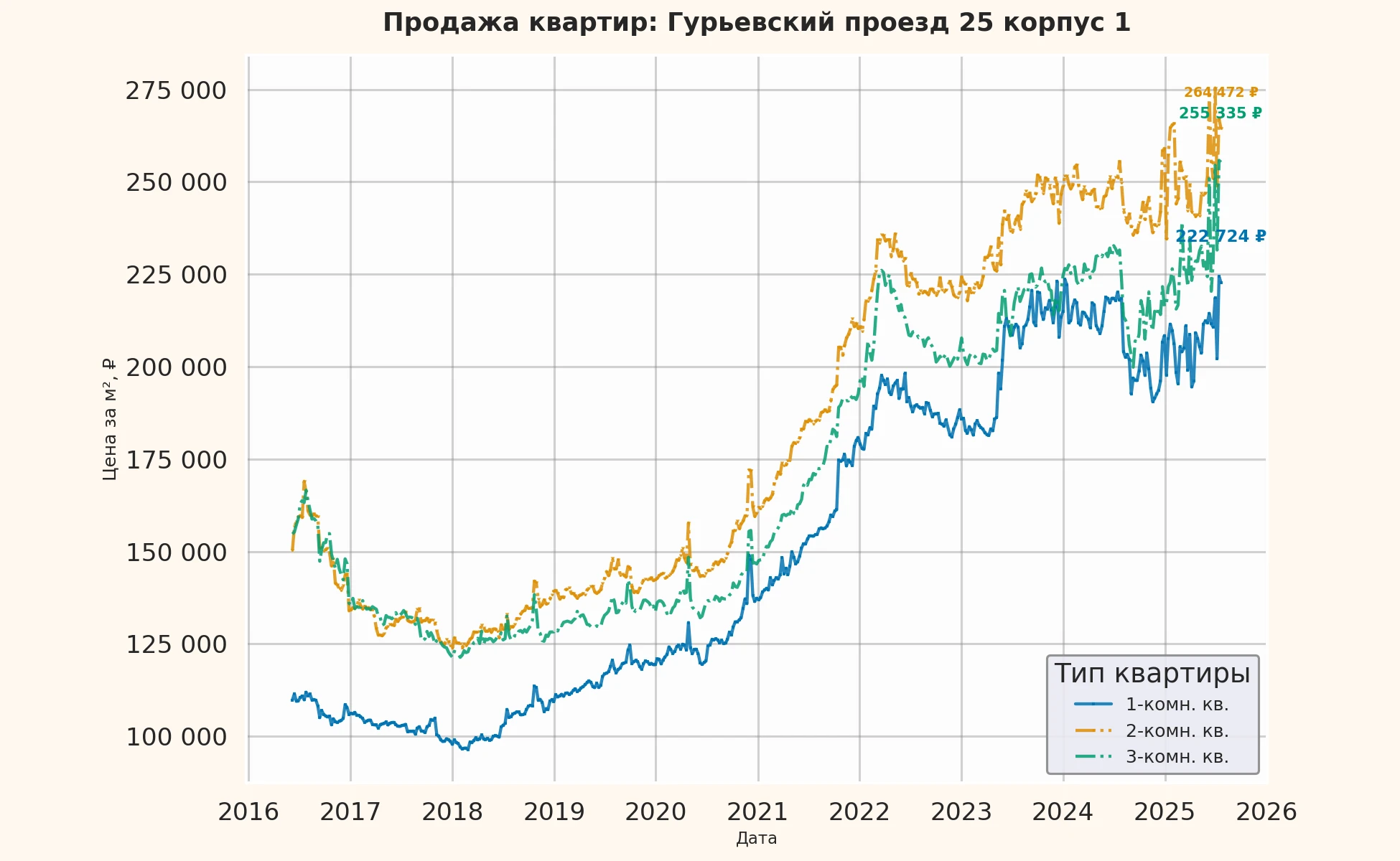 График изменения цены на квартиру Москва, Гурьевский проезд, 25 корпус 1 25 корпус 1