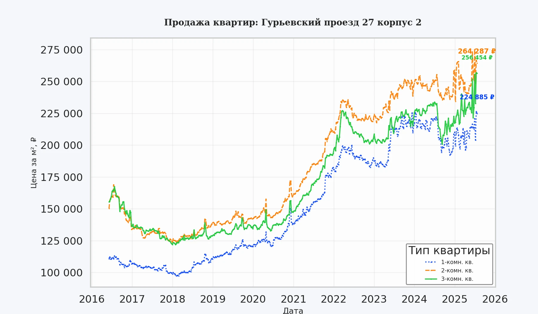 График изменения цены на квартиру Москва, Гурьевский проезд, 27 корпус 2 27 корпус 2