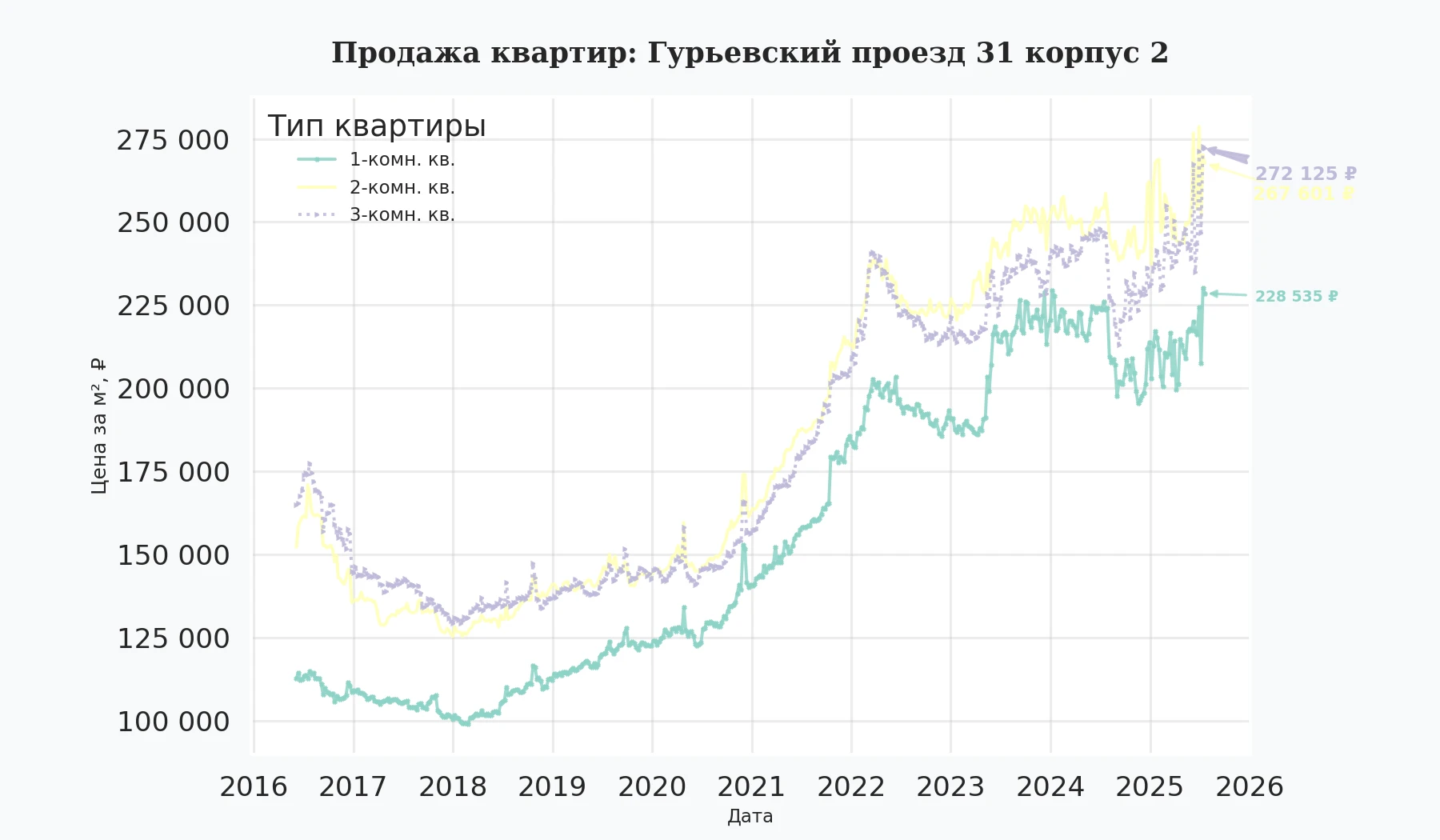 График изменения цены на квартиру Москва, Гурьевский проезд, 31 корпус 2 31 корпус 2