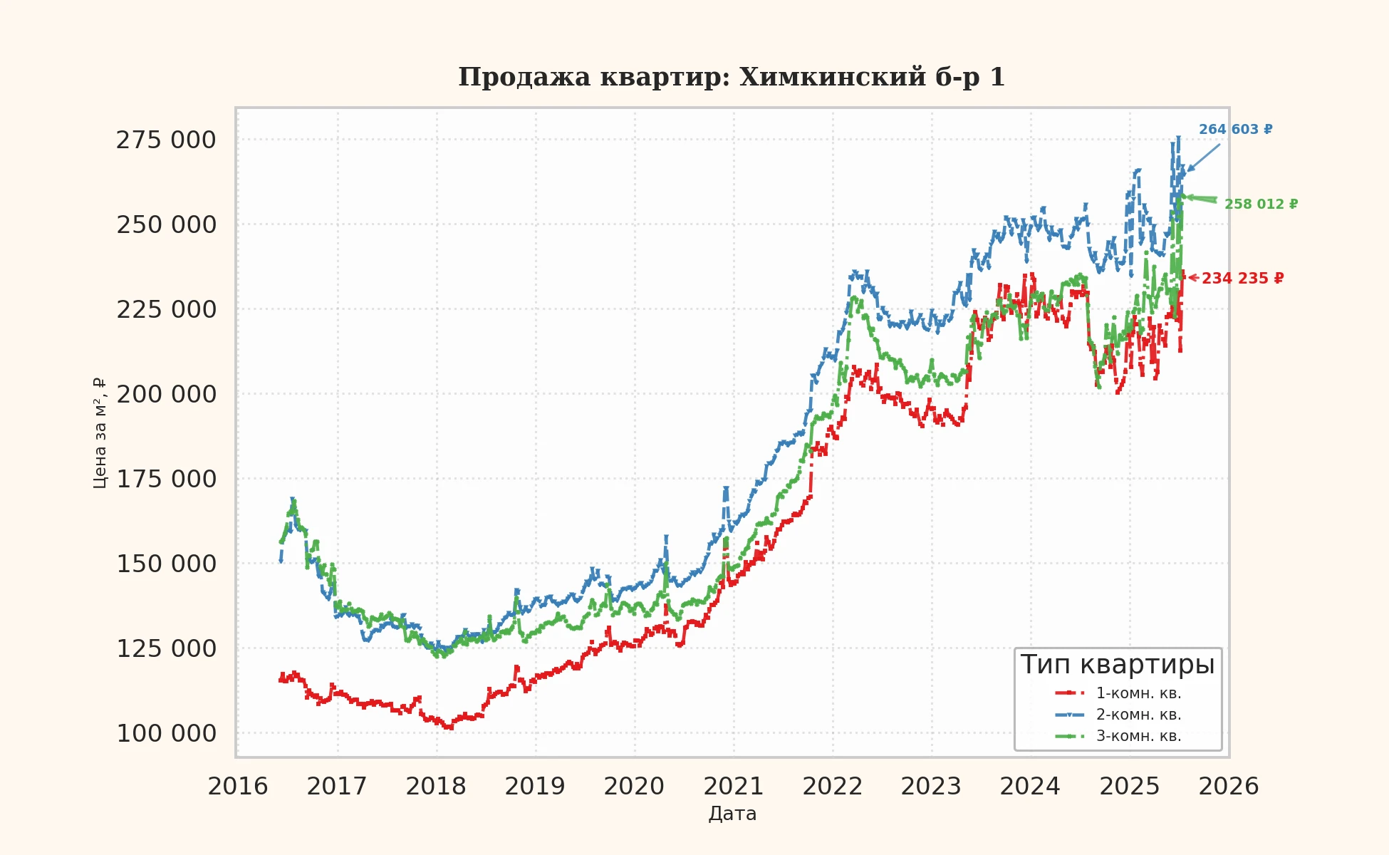 График изменения цены на квартиру Москва, Химкинский б-р, 1 1