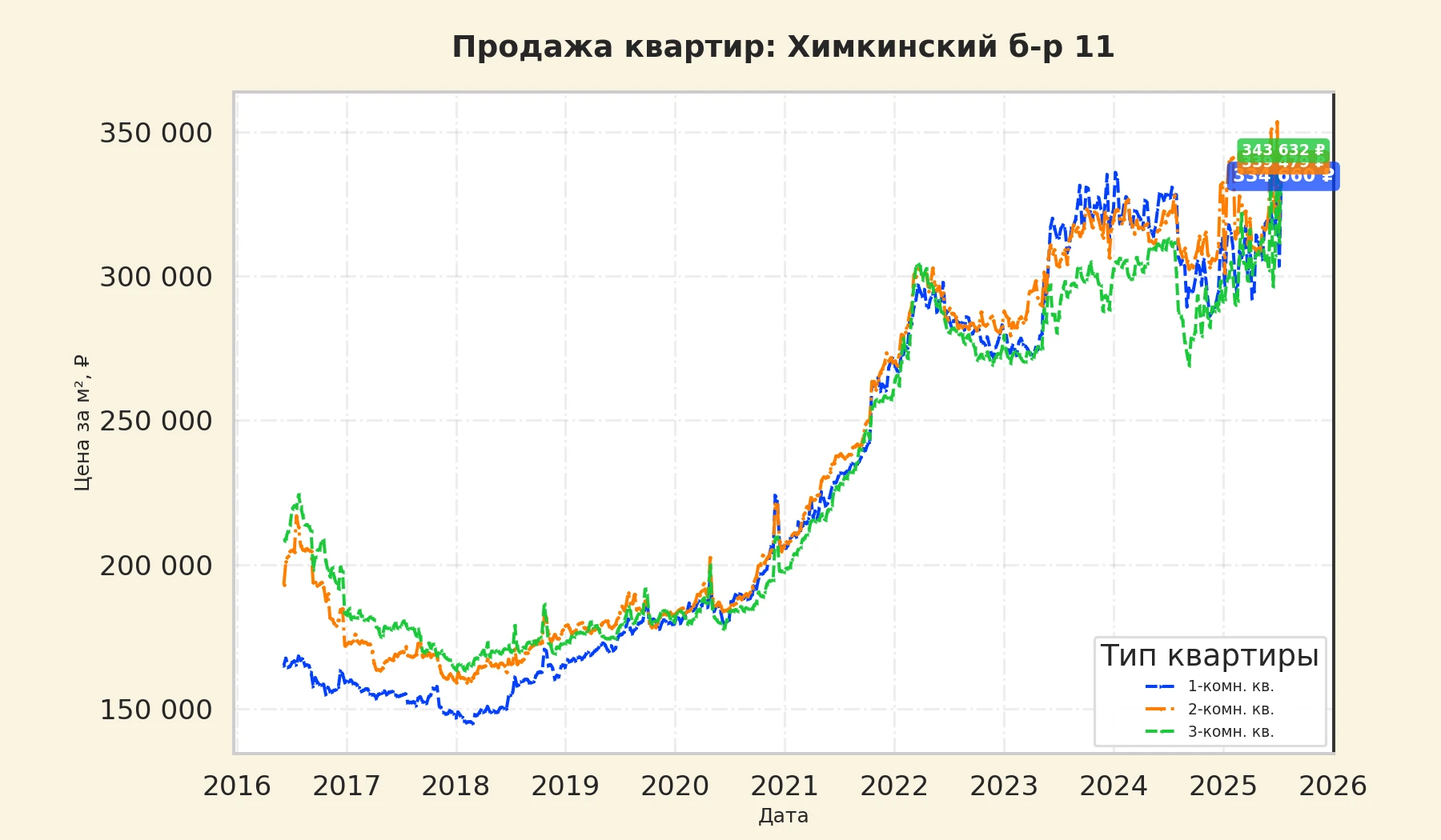 График изменения цены на квартиру Москва, Химкинский б-р, 11 11