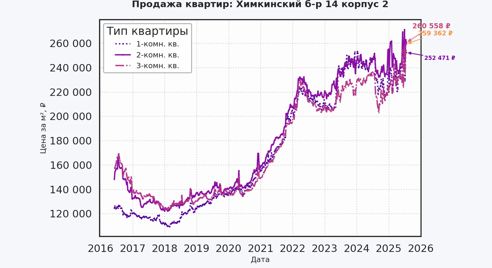График изменения цены на квартиру Москва, Химкинский б-р, 14 корпус 2 14 корпус 2