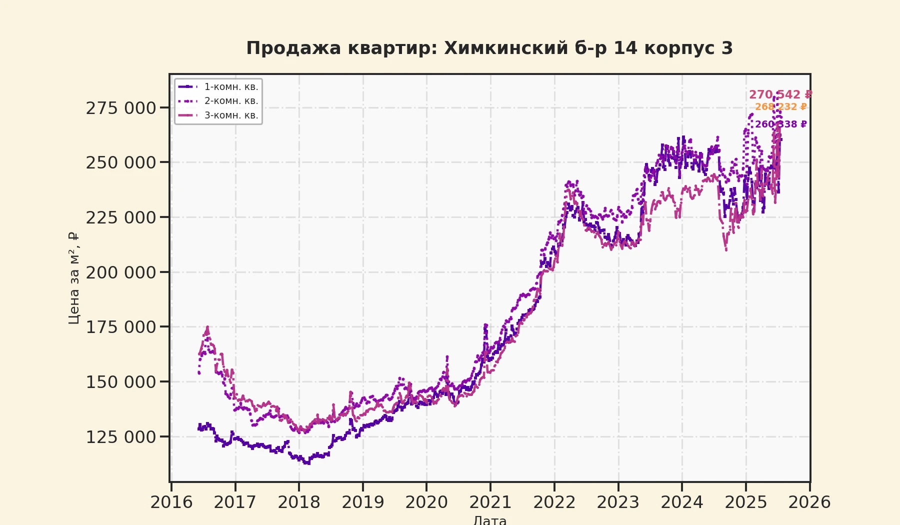 График изменения цены на квартиру Москва, Химкинский б-р, 14 корпус 3 14 корпус 3