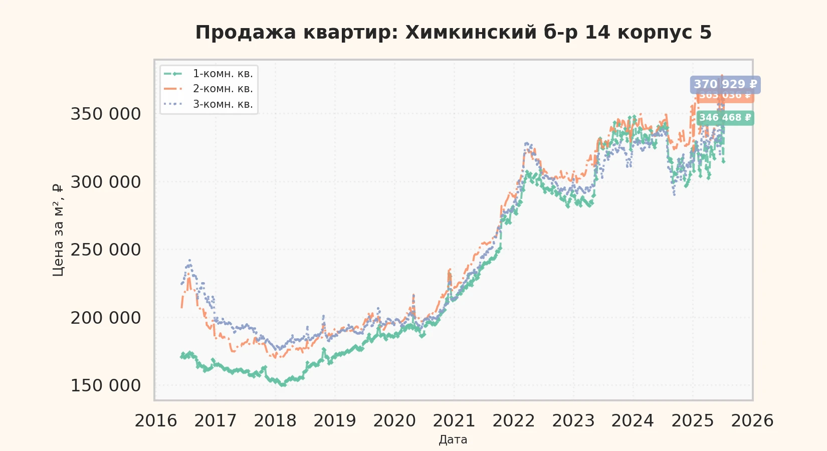 График изменения цены на квартиру Москва, Химкинский б-р, 14 корпус 5 14 корпус 5