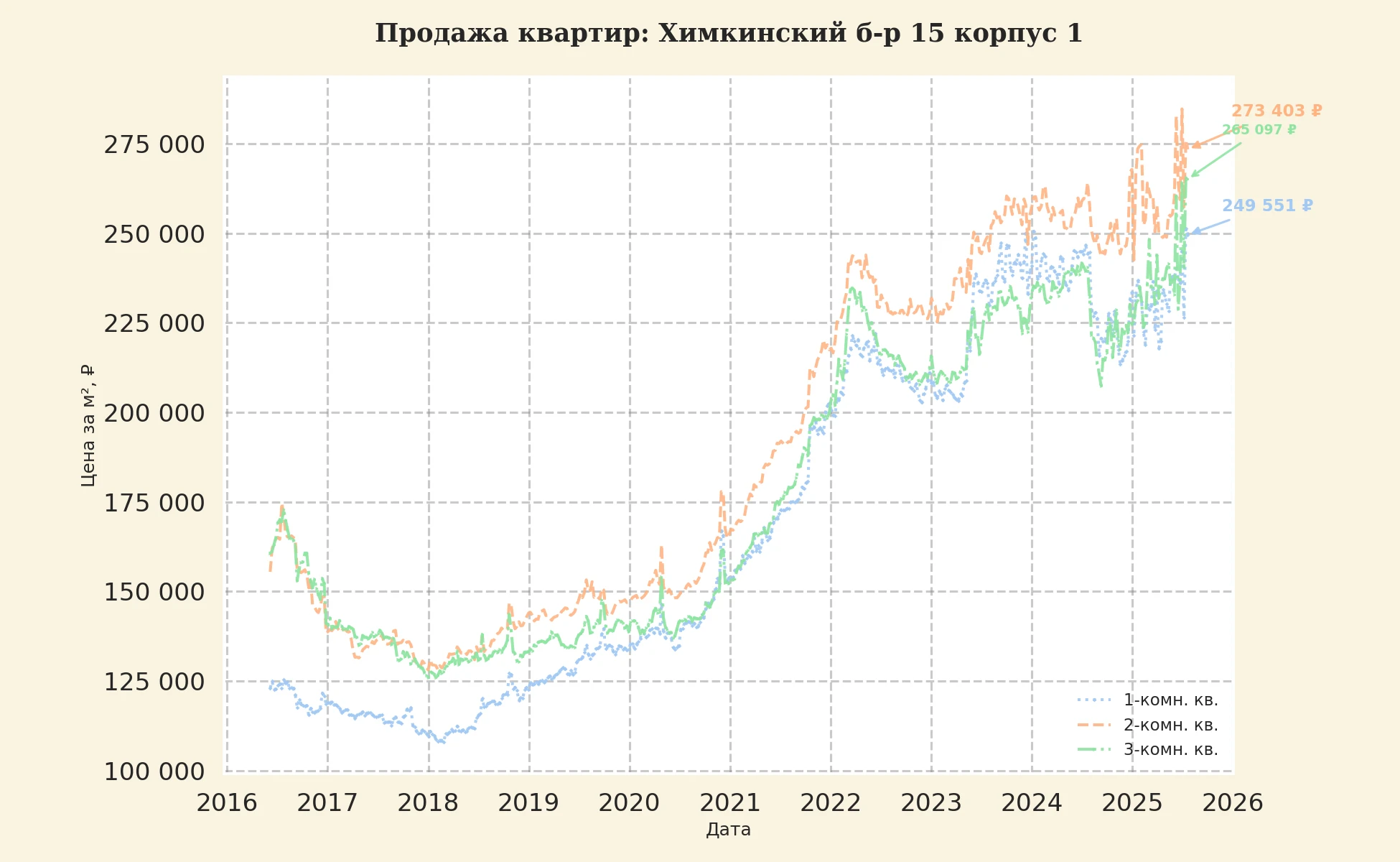 График изменения цены на квартиру Москва, Химкинский б-р, 15 корпус 1 15 корпус 1