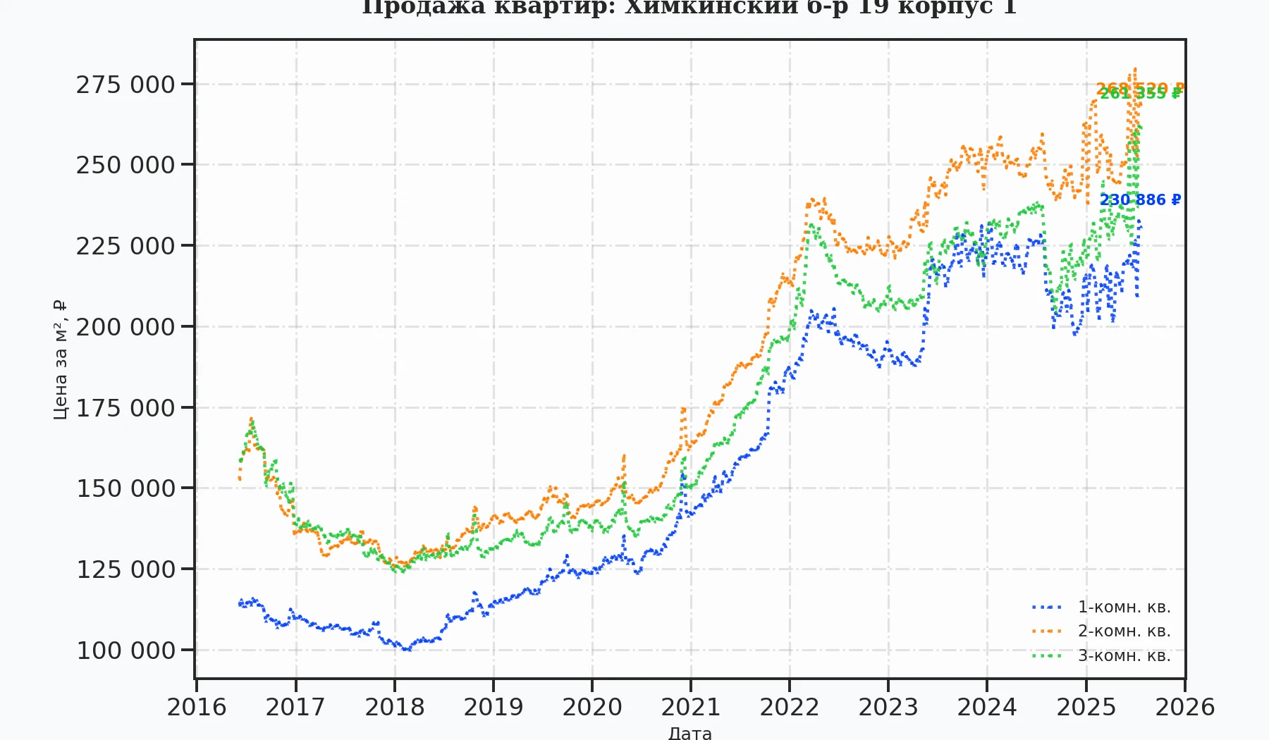График изменения цены на квартиру Москва, Химкинский б-р, 19 корпус 1 19 корпус 1