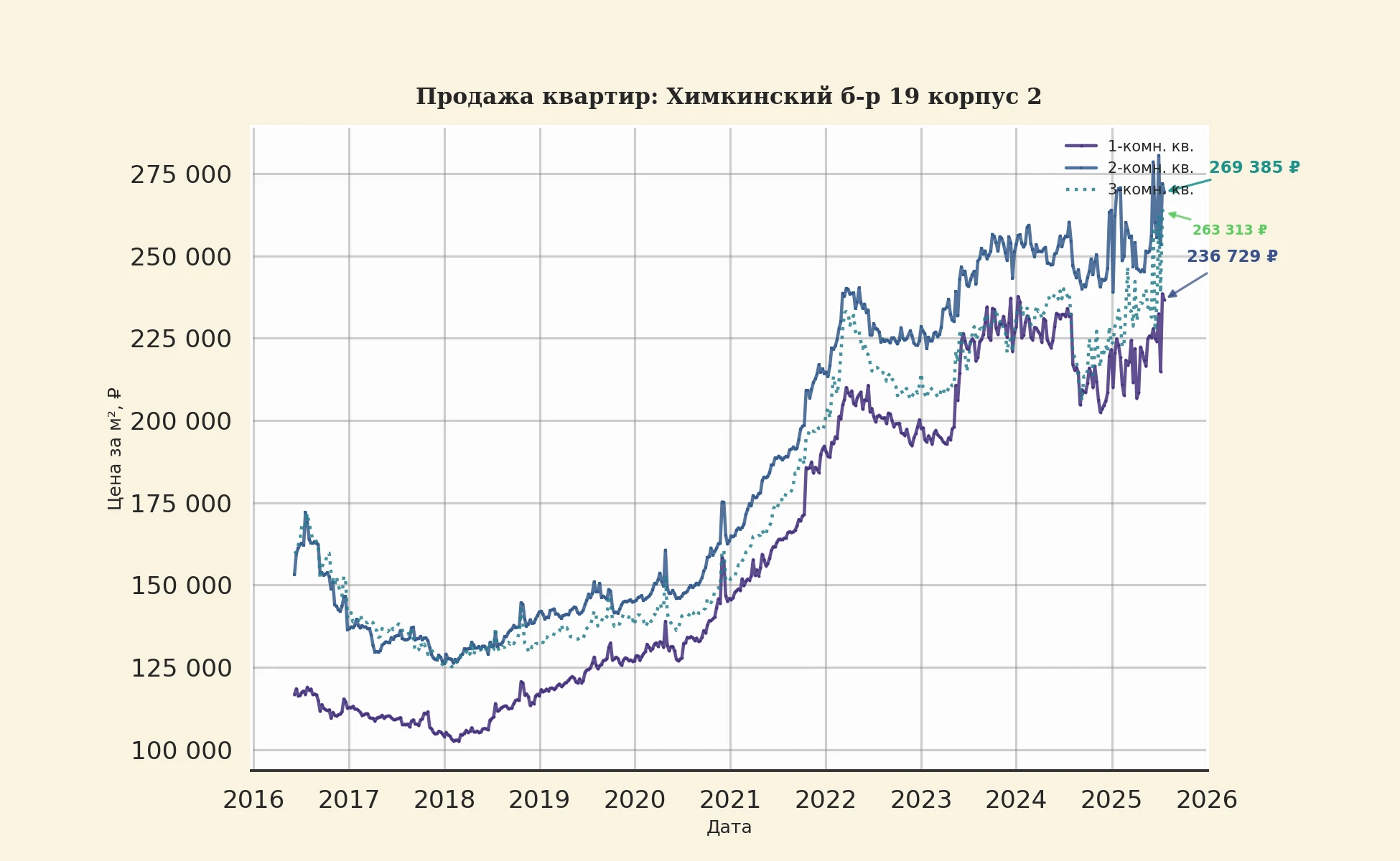 График изменения цены на квартиру Москва, Химкинский б-р, 19 корпус 2 19 корпус 2