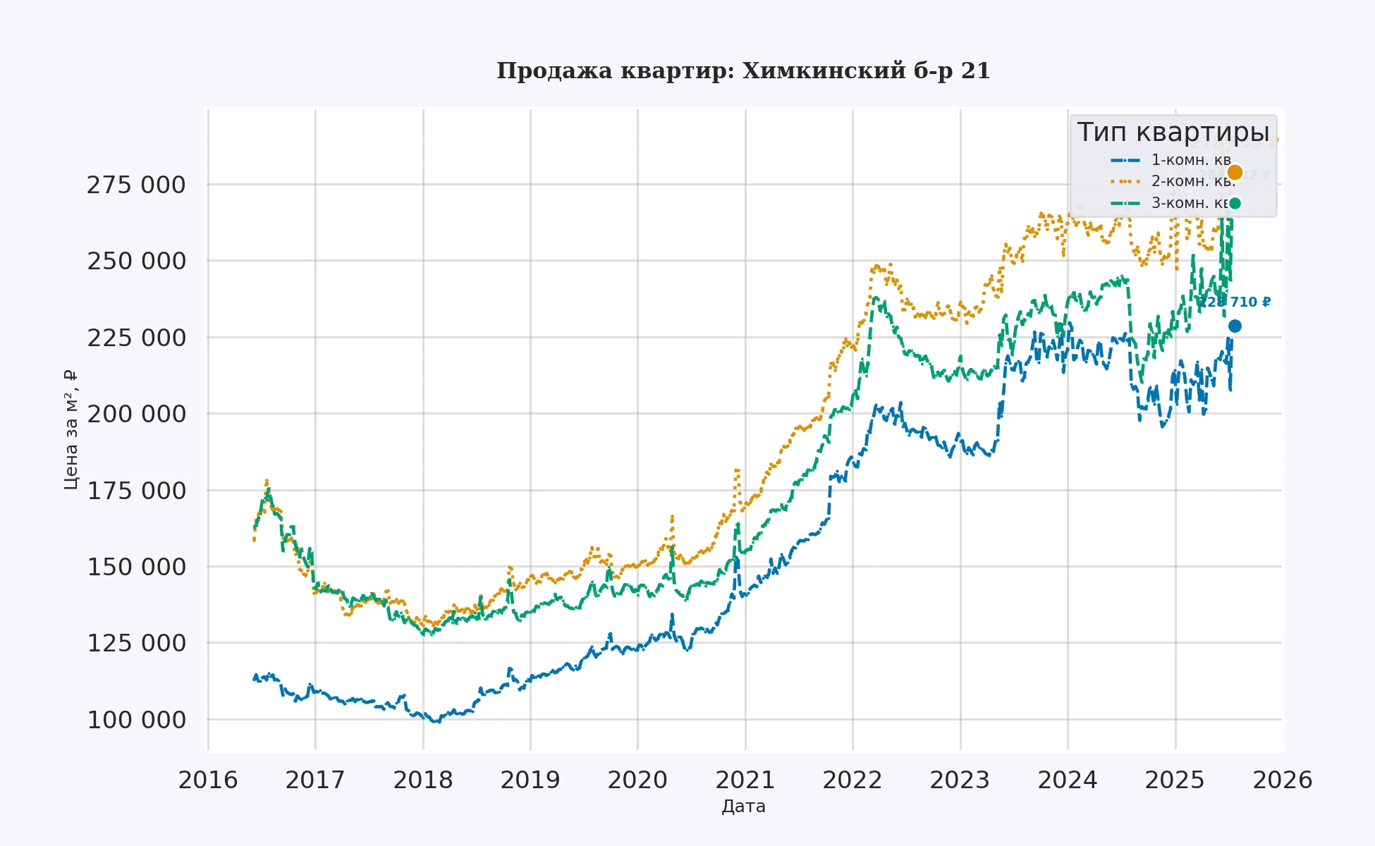 График изменения цены на квартиру Москва, Химкинский б-р, 21 21