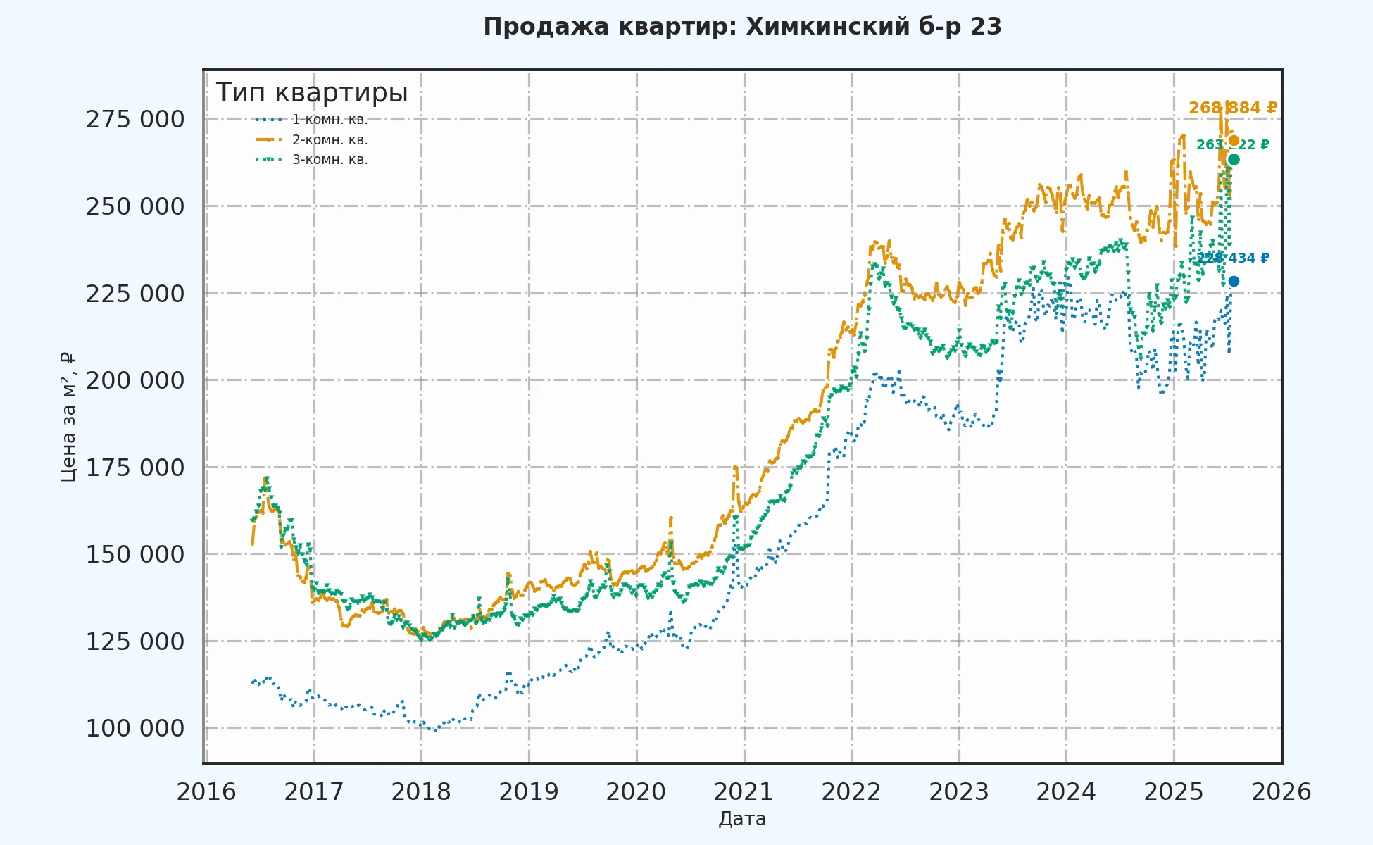 График изменения цены на квартиру Москва, Химкинский б-р, 23 23