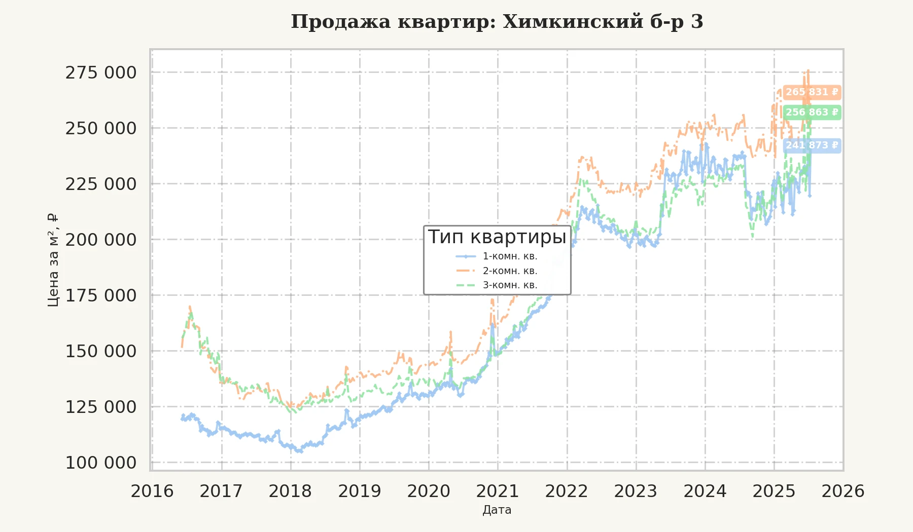 График изменения цены на квартиру Москва, Химкинский б-р, 3 3