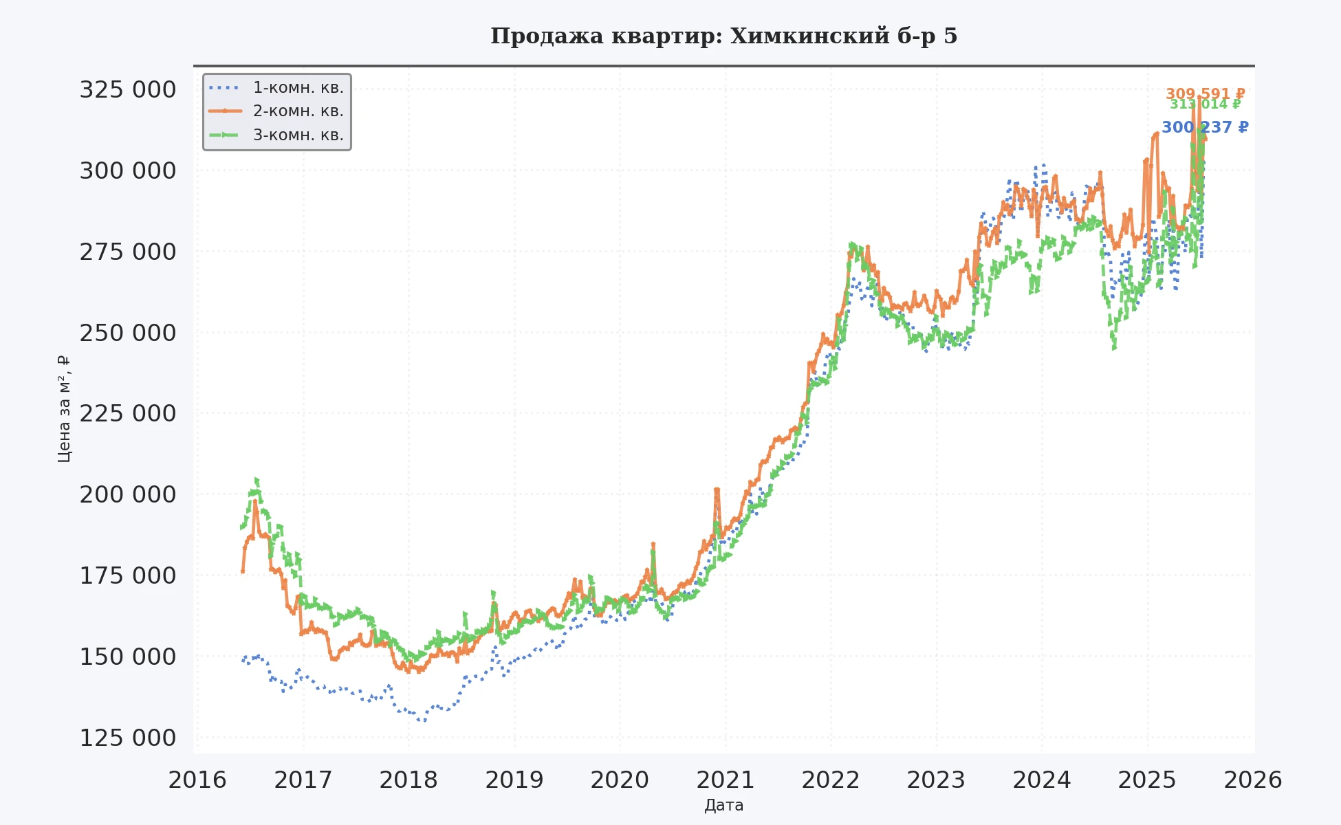 График изменения цены на квартиру Москва, Химкинский б-р, 5 5