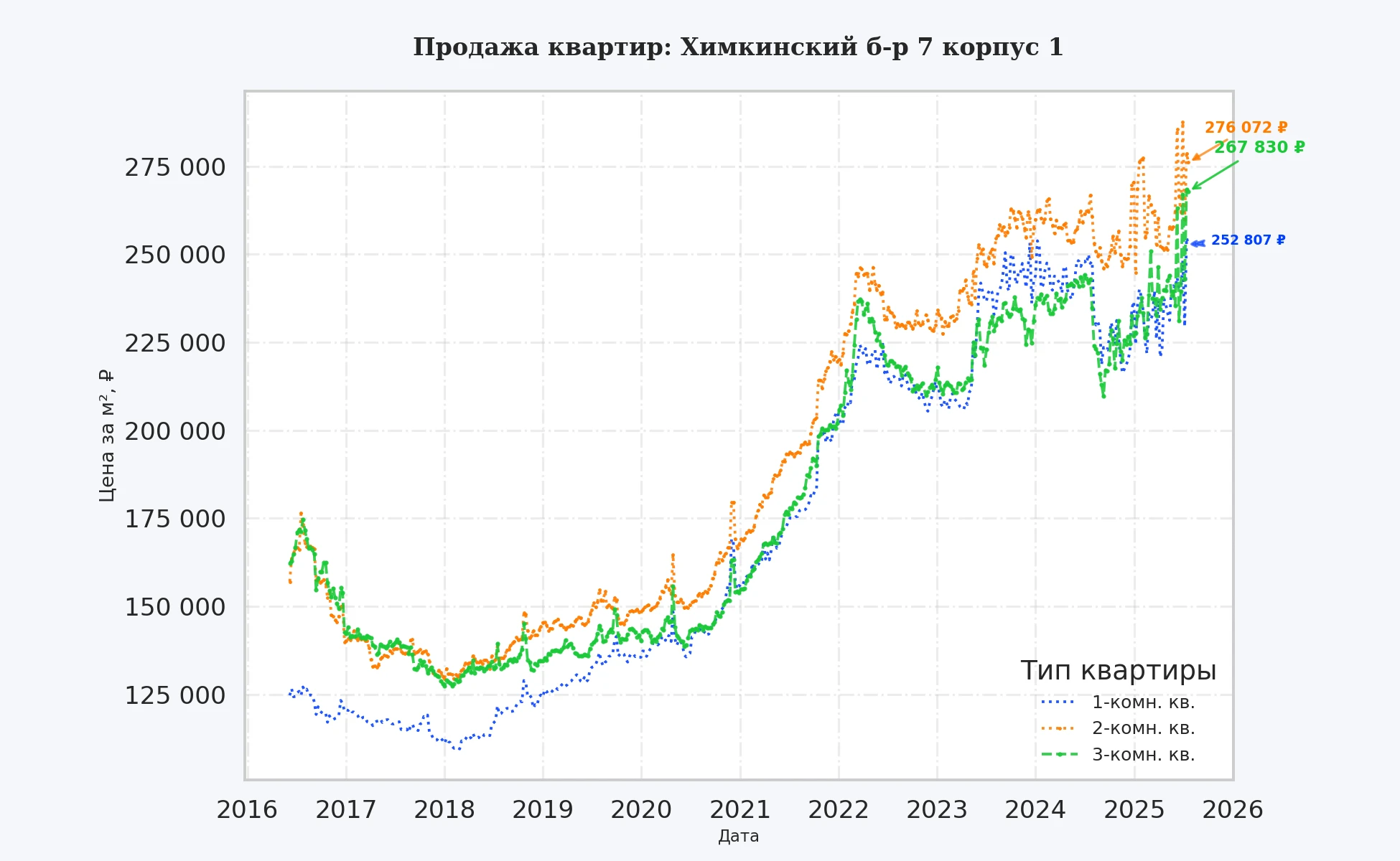 График изменения цены на квартиру Москва, Химкинский б-р, 7 корпус 1 7 корпус 1