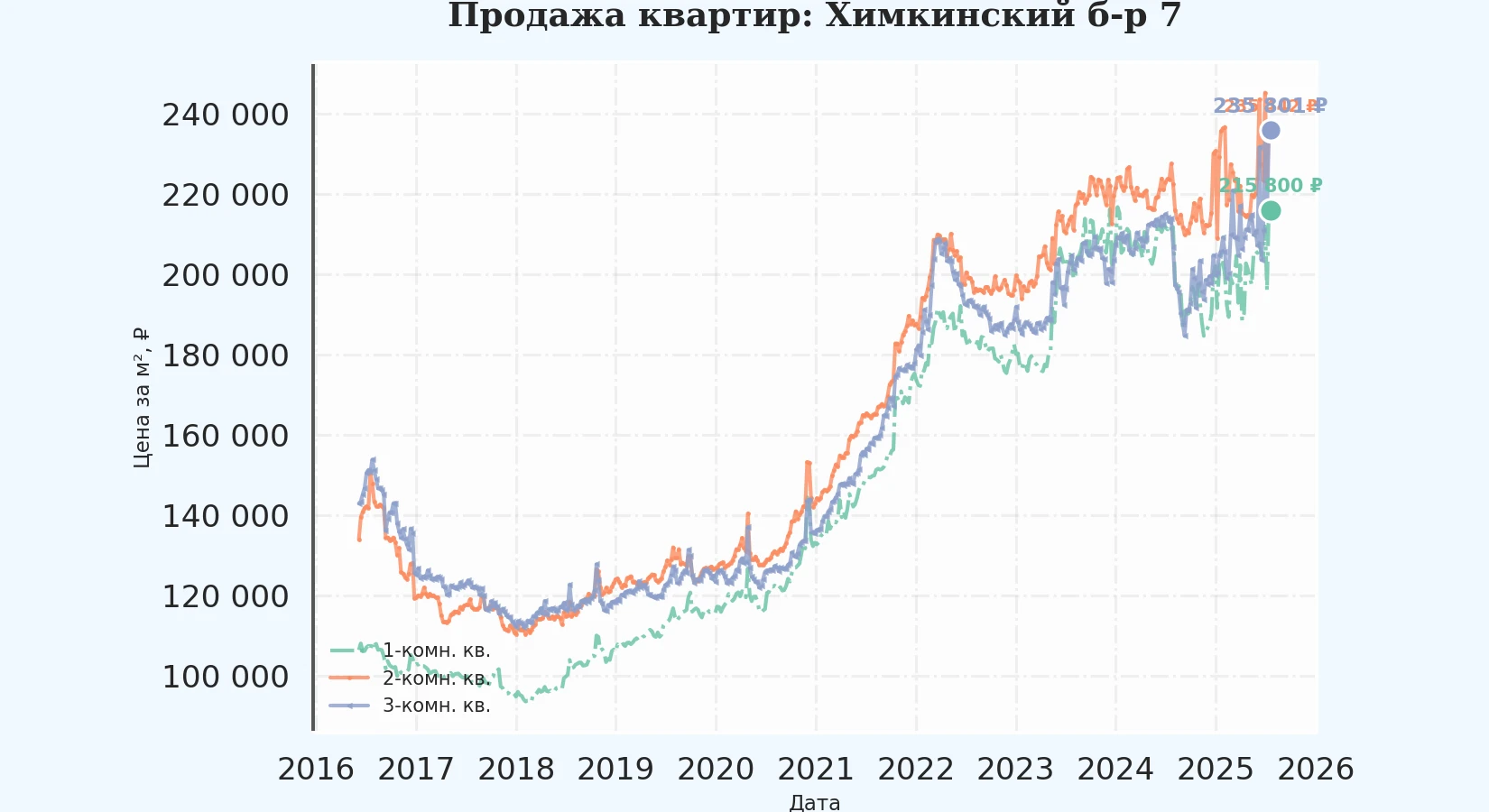 График изменения цены на квартиру Москва, Химкинский б-р, 7 7