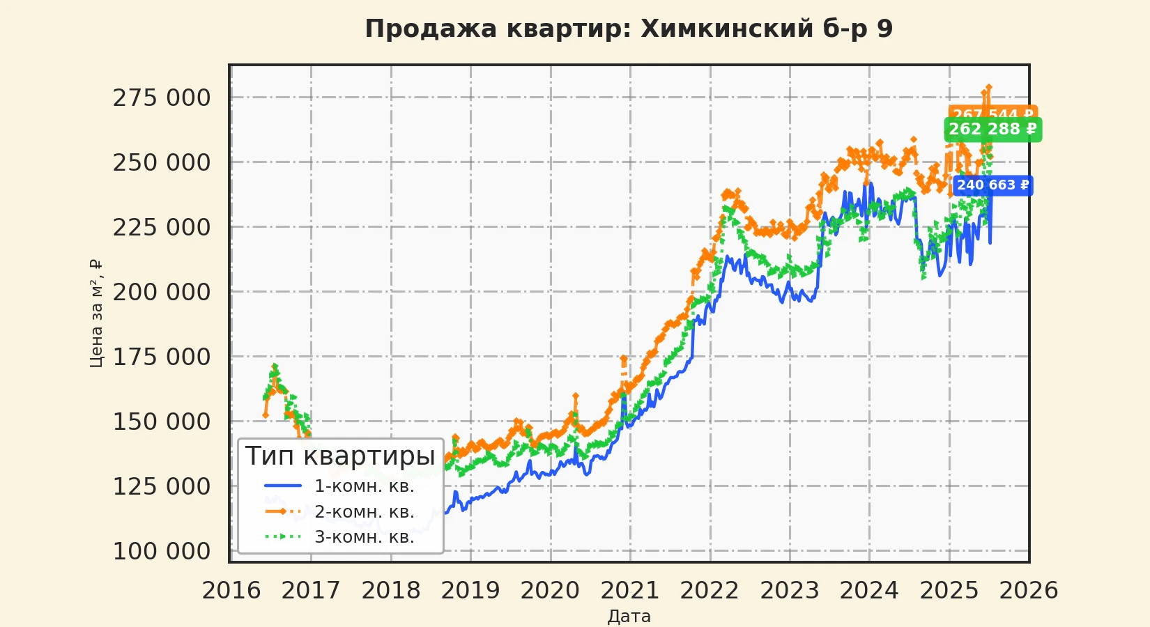 График изменения цены на квартиру Москва, Химкинский б-р, 9 9