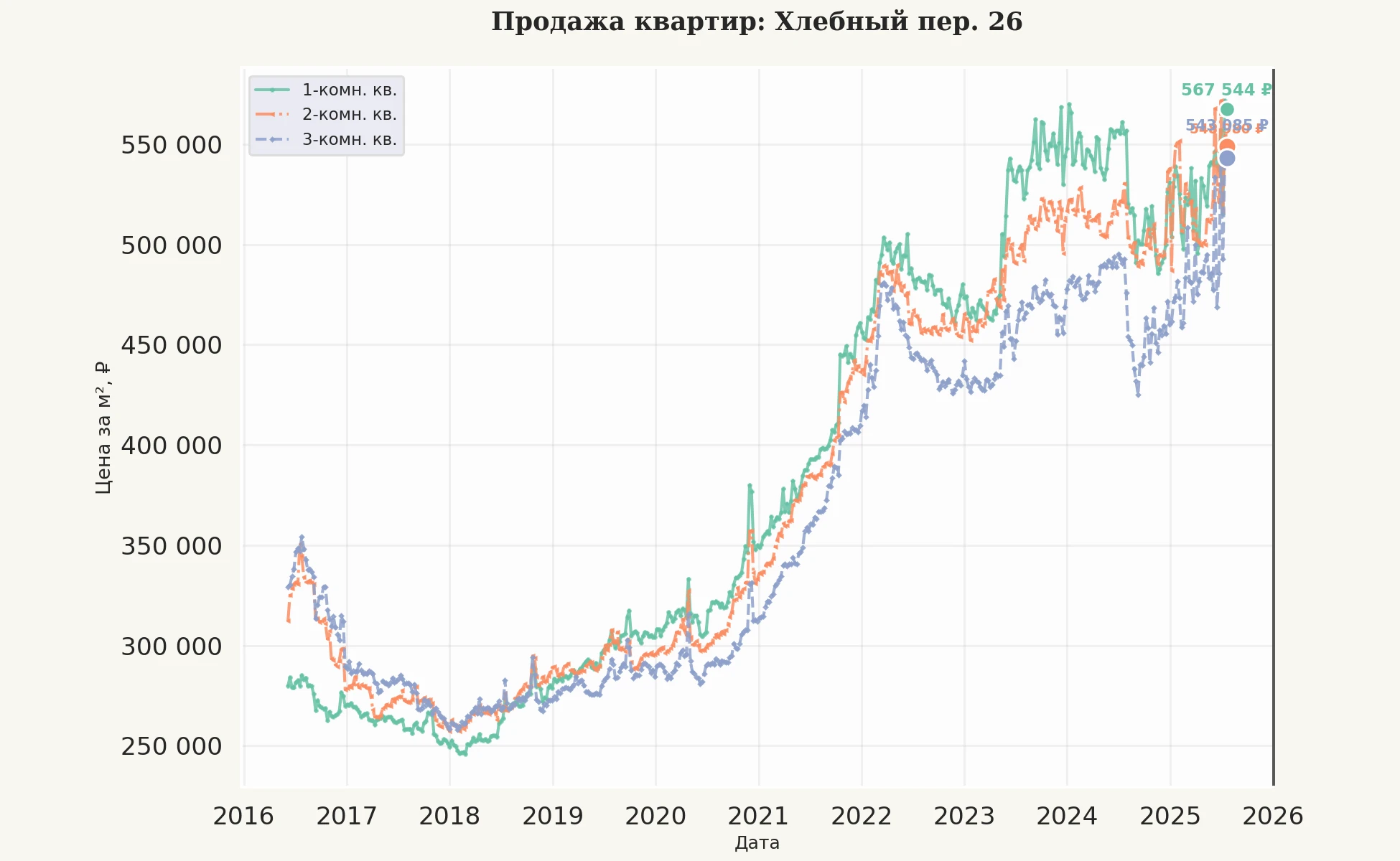 График изменения цены на квартиру Москва, Хлебный пер., 26 26