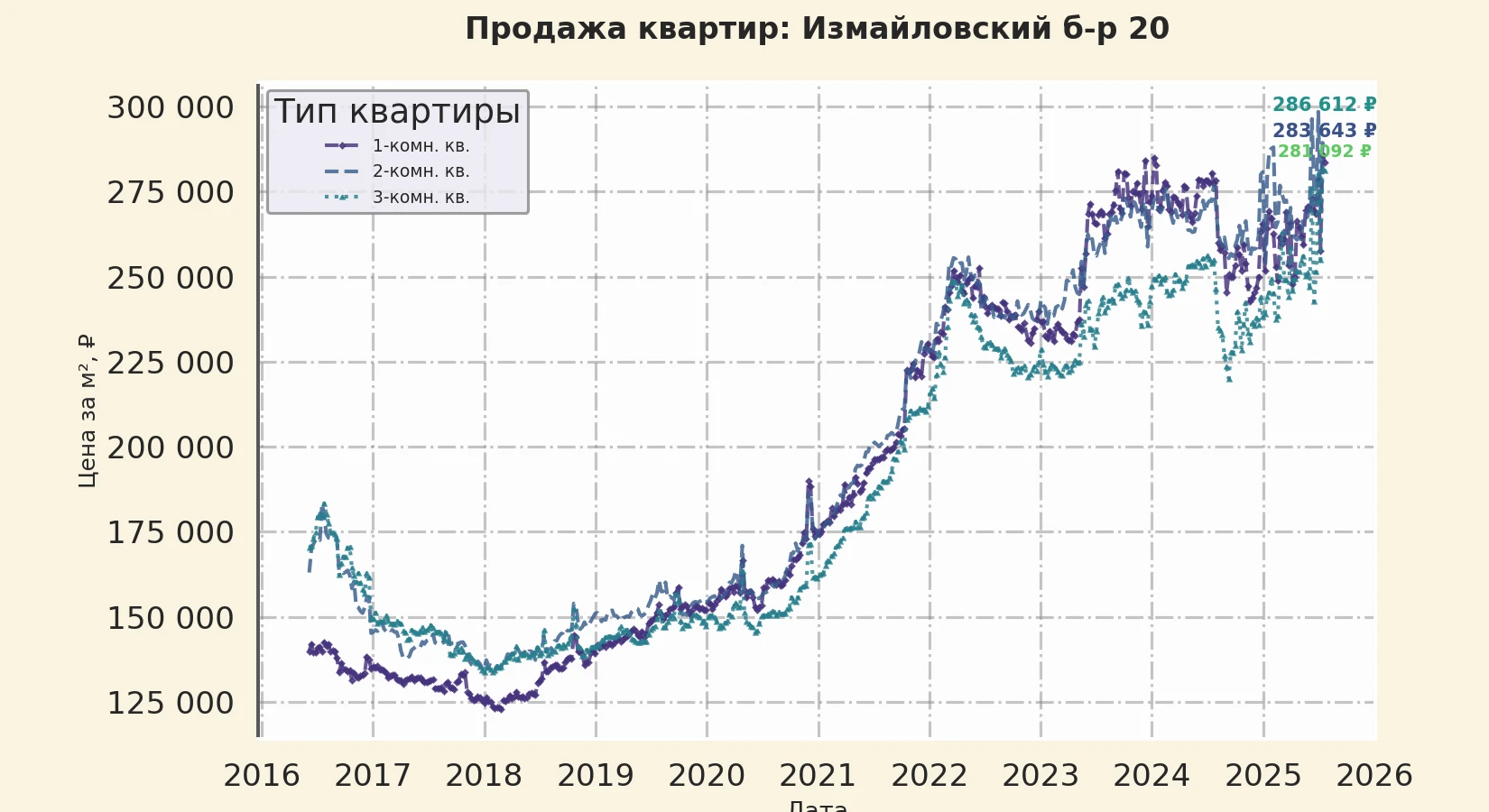 График изменения цены на квартиру Москва, Измайловский б-р, 20 20