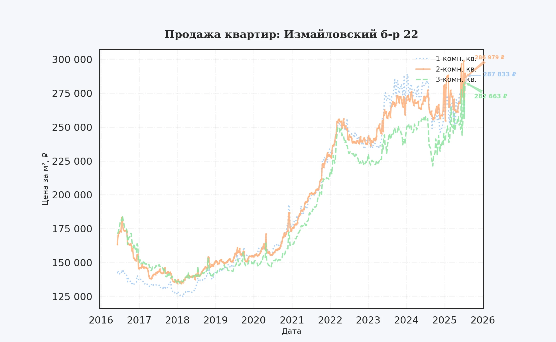 График изменения цены на квартиру Москва, Измайловский б-р, 22 22