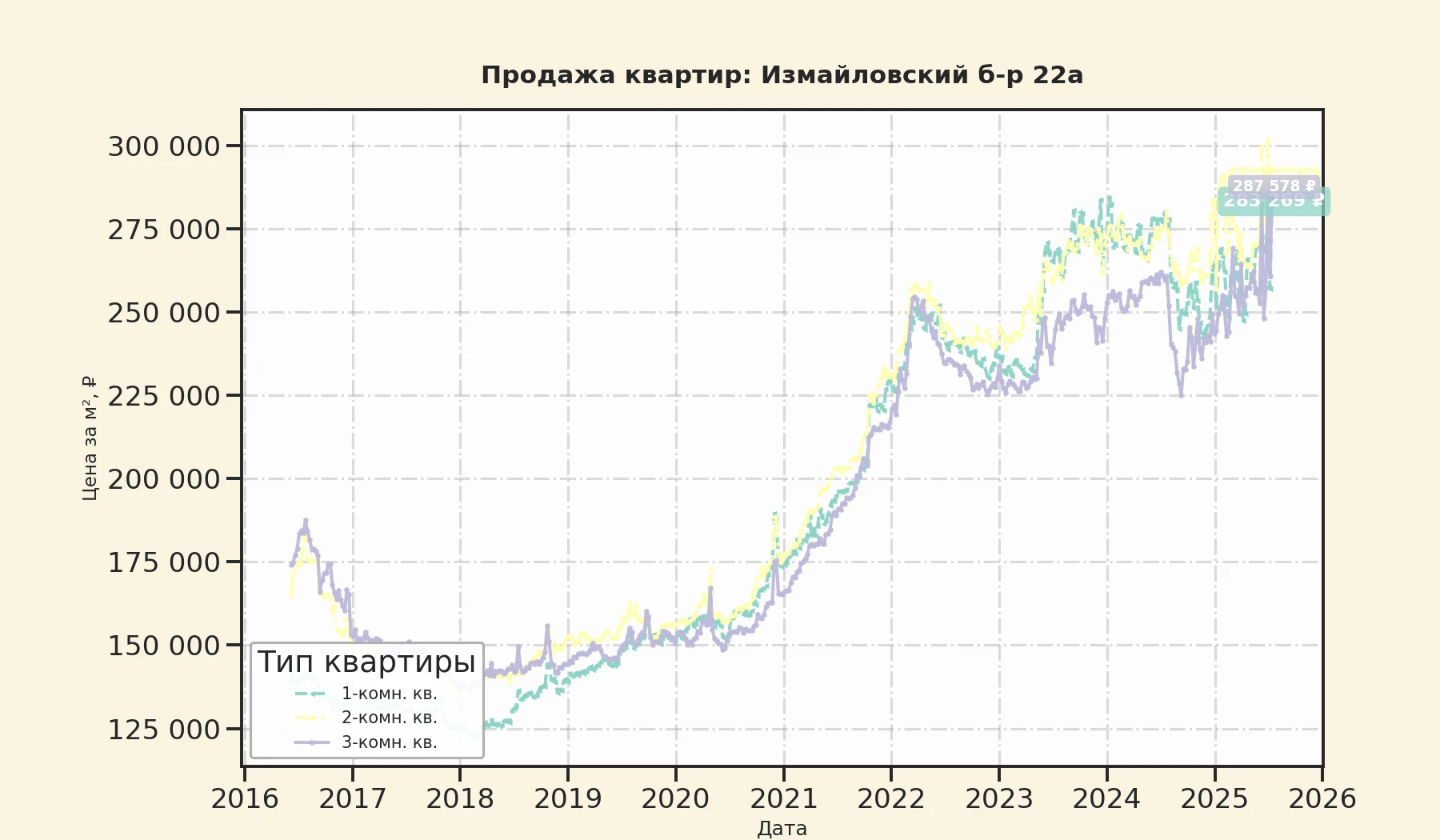 График изменения цены на квартиру Москва, Измайловский б-р, 22А 22А