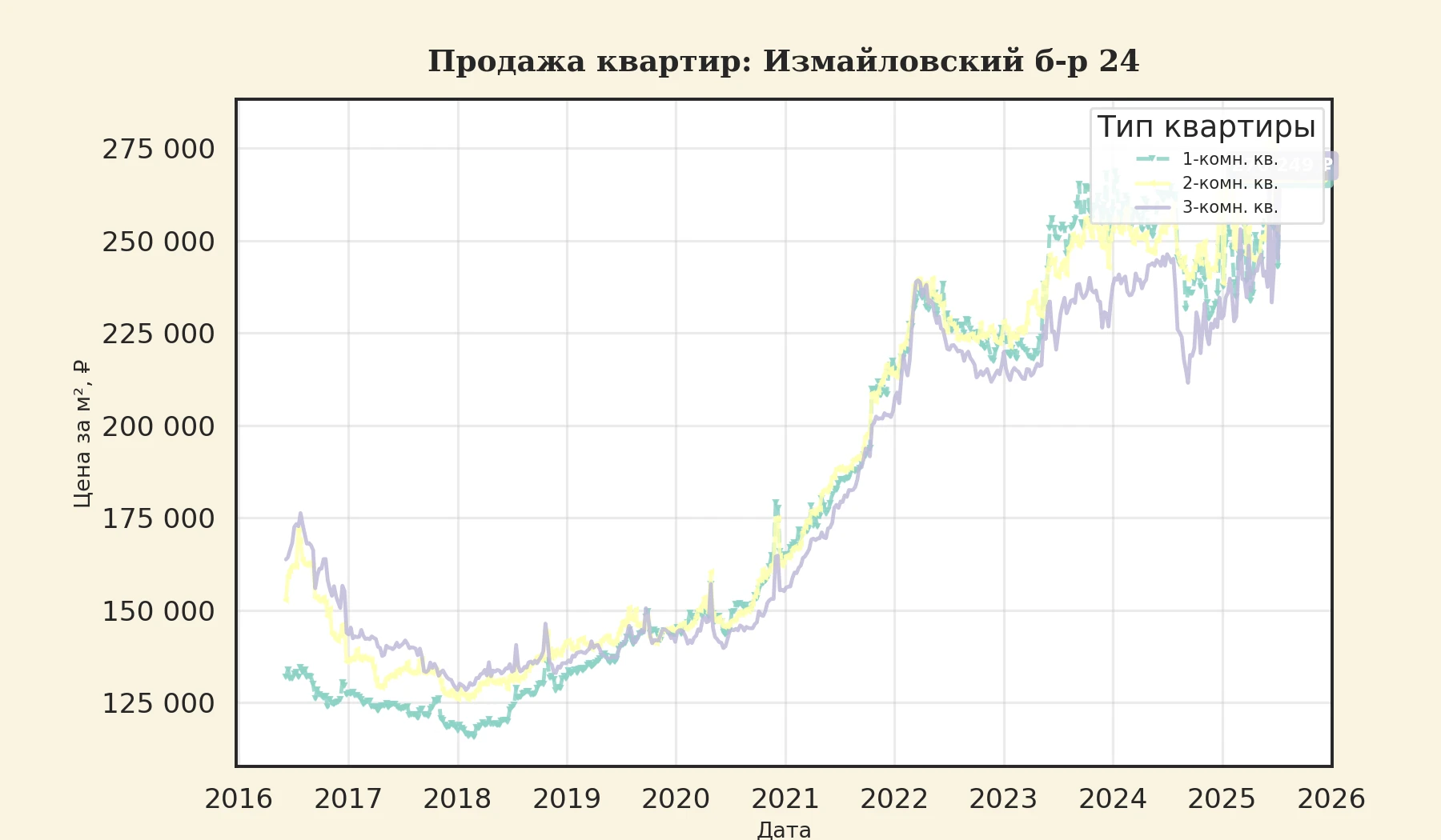 График изменения цены на квартиру Москва, Измайловский б-р, 24 24